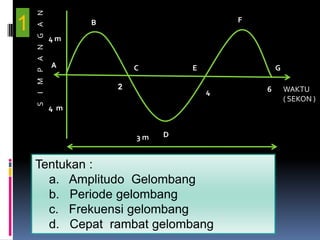 I M P A N G A N
1                           B                        F

                      4m


                      A             C        E               G

                                2                        6       WAKTU
                                                 4
                                                                 ( SEKON )
    S




                      4 m


                                    3m   D


    Tentukan :
      a. Amplitudo Gelombang
      b. Periode gelombang
      c. Frekuensi gelombang
      d. Cepat rambat gelombang
 