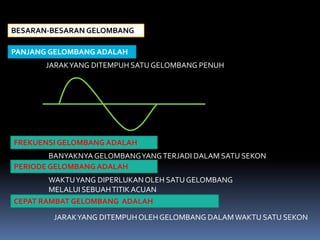 BESARAN-BESARAN GELOMBANG

PANJANG GELOMBANG ADALAH
       JARAK YANG DITEMPUH SATU GELOMBANG PENUH




FREKUENSI GELOMBANG ADALAH
        BANYAKNYA GELOMBANG YANG TERJADI DALAM SATU SEKON
PERIODE GELOMBANG ADALAH
        WAKTU YANG DIPERLUKAN OLEH SATU GELOMBANG
        MELALUI SEBUAH TITIK ACUAN
CEPAT RAMBAT GELOMBANG ADALAH

         JARAK YANG DITEMPUH OLEH GELOMBANG DALAM WAKTU SATU SEKON
 