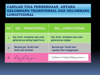 CARILAH TIGA PERBERDAAN ANTARA
GELOMBANG TRANSVERSAL DAN GELOMBANG
LONGITUDINAL



NO     GEL. TRANSVERSAL                GEL. LONGITUDINAL

1.   Gel. Arah rambatan dan arah     Gel. Arah rambatan dan arah
     getarannya saling tegak lurus   getarannya sejajar


2.    Bentuk gel. Terdiri dari       Bentuk gel. Terdiri dari
      bukit dan lembah               rapatan dan renggangan


3.
 