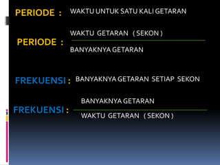 PERIODE :     WAKTU UNTUK SATU KALI GETARAN


              WAKTU GETARAN ( SEKON )
PERIODE :
              BANYAKNYA GETARAN



FREKUENSI :    BANYAKNYA GETARAN SETIAP SEKON


                BANYAKNYA GETARAN
FREKUENSI :
                WAKTU GETARAN ( SEKON )
 