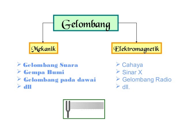 Getaran dan gelombang