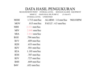 DATA HASIL PENGUKURAN
MEASUREMENT POINT OVERALL LEVEL BATASAN ALARM EQUIPMENT
MSOP #2 - MAIN SEAL OIL PUMP #2 (31-Oct-07)
OVERALL LEVEL UNDEFINED
MOH 1.713 mm/Sec ALARM : 1.8 mm/Sec 960.0 RPM
MOV .815 mm/Sec FAULT : 4.5 mm/Sec
MIH 2.331 mm/Sec
MIV 2.048 mm/Sec
MIA 3.414 mm/Sec
B1H .794 mm/Sec
B1H .794 mm/Sec
B1V .689 mm/Sec
B2H .653 mm/Sec
B2V .581 mm/Sec
B2A 1.195 mm/Sec
B3H .707 mm/Sec
B3V .727 mm/Sec
B4H .669 mm/Sec
B4V .653 mm/Sec
 