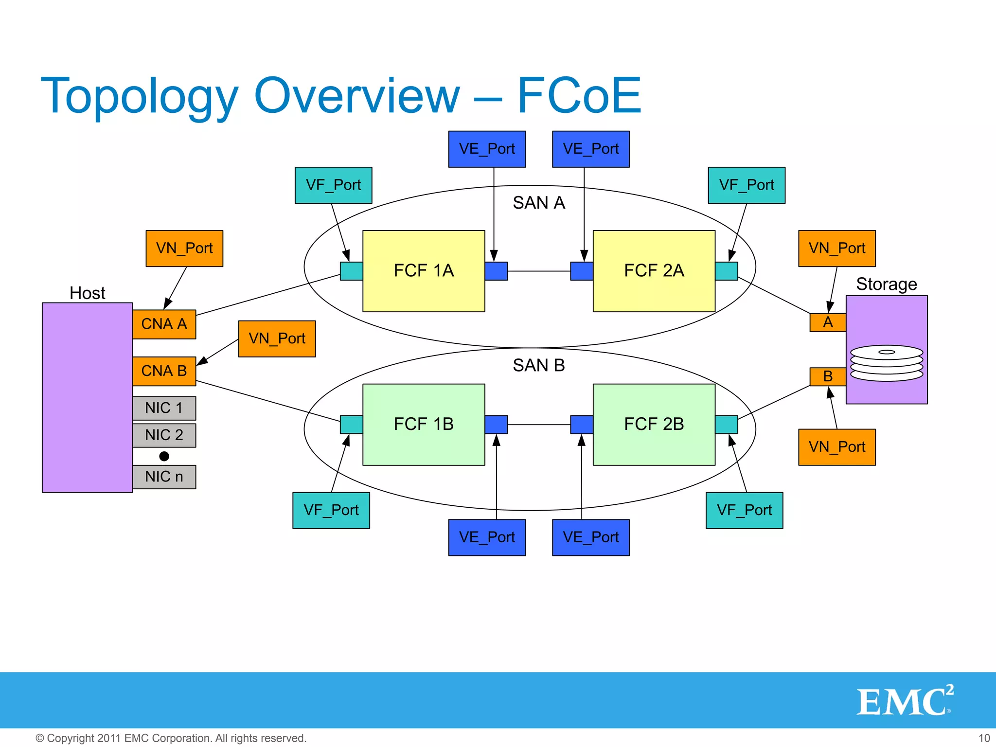 Topology Overview – FCoE
                                                                        VE_Port   VE_Port

                                                     VF_Port                                         VF_Port
                                                                              SAN A

                       VN_Port                                                                                 VN_Port
                                                               FCF 1A                       FCF 2A
                                                                                                                    Storage
      Host
                    CNA A                                                                                       A
                                          VN_Port

                    CNA B                                                     SAN B
                                                                                                                B

                     NIC 1
                                                               FCF 1B                       FCF 2B
                     NIC 2
                                                                                                               VN_Port
                     NIC n

                                                     VF_Port                                         VF_Port
                                                                        VE_Port   VE_Port




© Copyright 2011 EMC Corporation. All rights reserved.                                                                        10
 