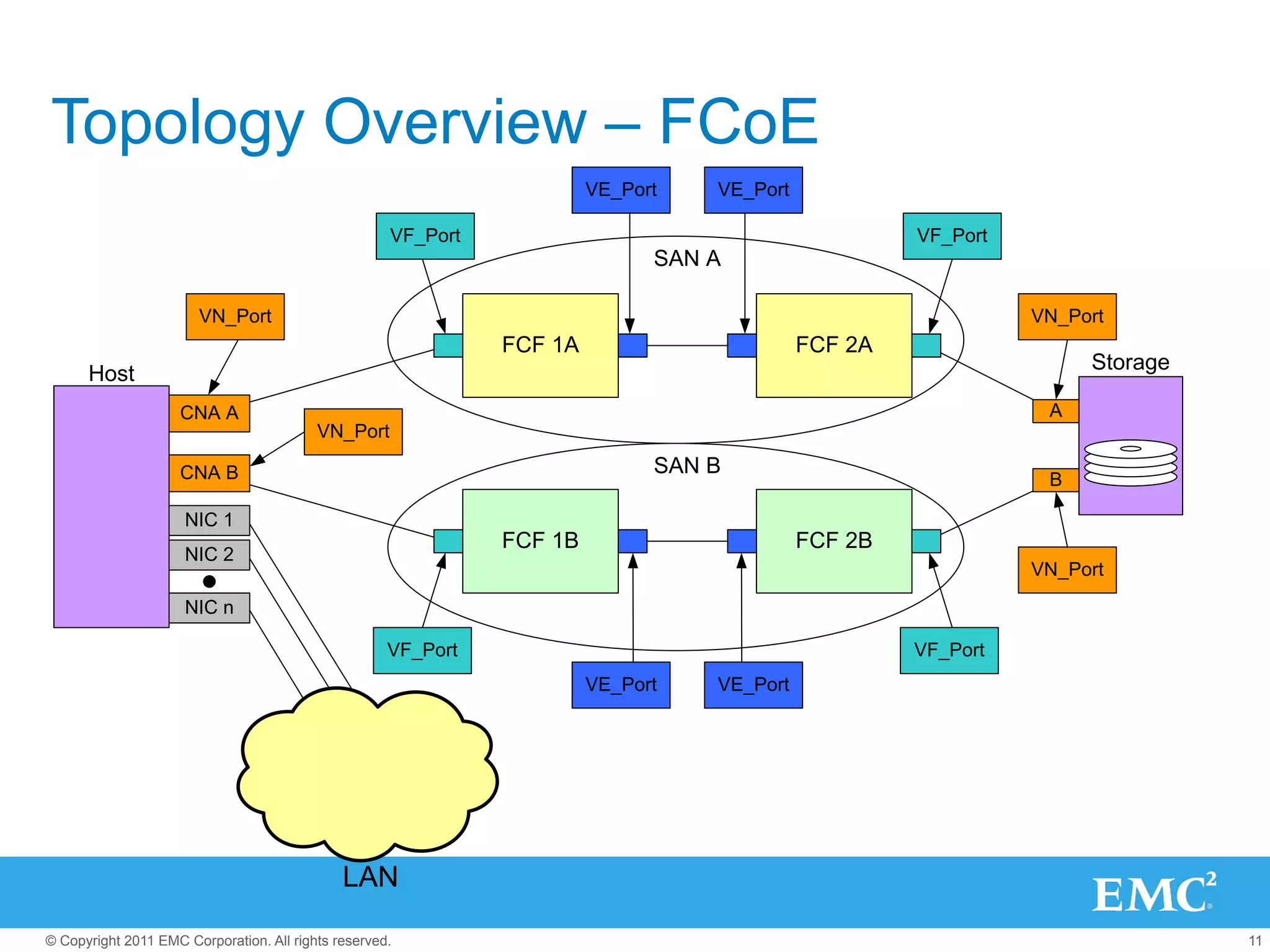 Topology Overview – FCoE
                                                                        VE_Port   VE_Port

                                                     VF_Port                                         VF_Port
                                                                              SAN A

                       VN_Port                                                                                 VN_Port
                                                               FCF 1A                       FCF 2A
                                                                                                                    Storage
      Host
                    CNA A                                                                                       A
                                          VN_Port

                    CNA B                                                     SAN B
                                                                                                                B

                     NIC 1
                                                               FCF 1B                       FCF 2B
                     NIC 2
                                                                                                               VN_Port
                     NIC n

                                                     VF_Port                                         VF_Port
                                                                        VE_Port   VE_Port




                                              LAN

© Copyright 2011 EMC Corporation. All rights reserved.                                                                        11
 
