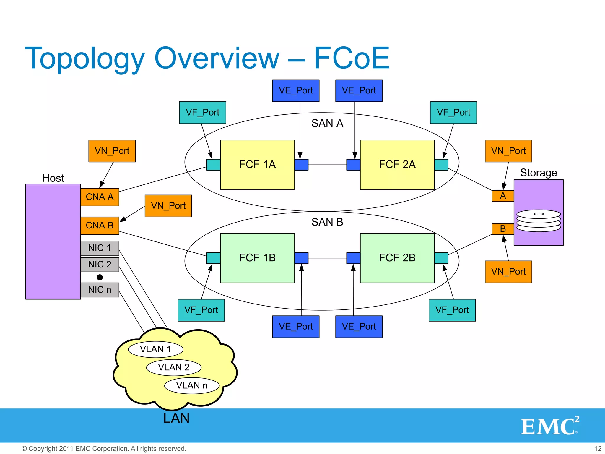 Topology Overview – FCoE
                                                                        VE_Port   VE_Port

                                                     VF_Port                                         VF_Port
                                                                              SAN A

                       VN_Port                                                                                 VN_Port
                                                               FCF 1A                       FCF 2A
                                                                                                                    Storage
      Host
                    CNA A                                                                                       A
                                          VN_Port

                    CNA B                                                     SAN B
                                                                                                                B

                     NIC 1
                                                               FCF 1B                       FCF 2B
                     NIC 2
                                                                                                               VN_Port
                     NIC n

                                                     VF_Port                                         VF_Port
                                                                        VE_Port   VE_Port

                                      VLAN 1
                                            VLAN 2
                                                  VLAN n


                                              LAN

© Copyright 2011 EMC Corporation. All rights reserved.                                                                        12
 