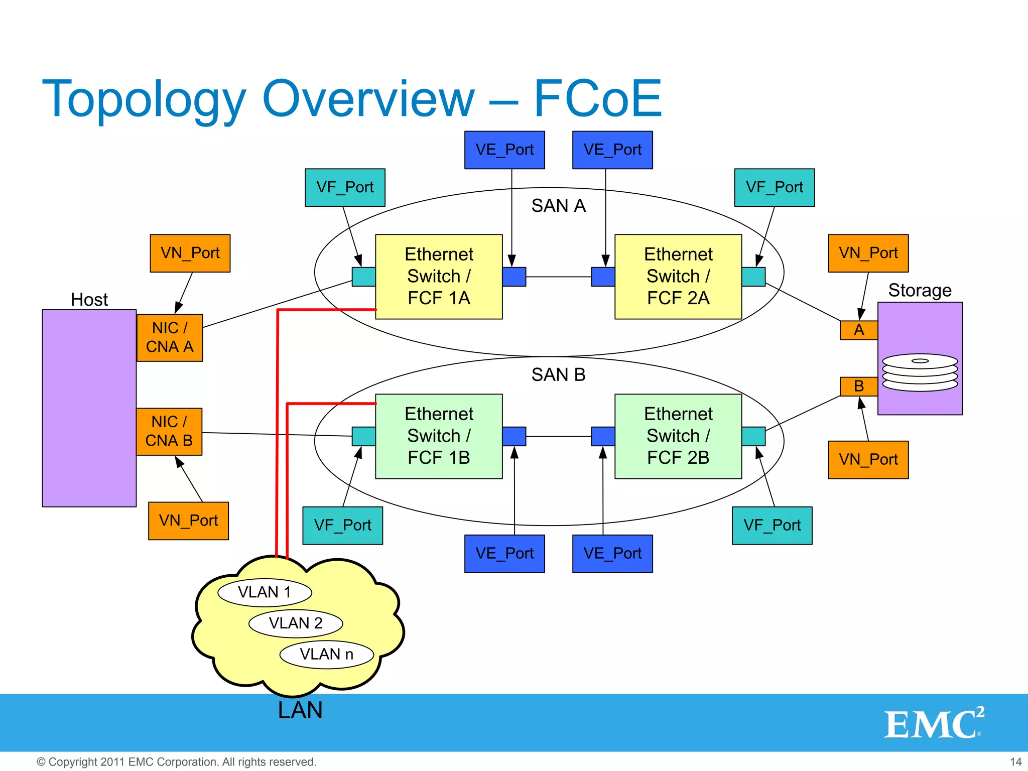 Topology Overview – FCoE
                                                                          VE_Port   VE_Port

                                                     VF_Port                                             VF_Port
                                                                                SAN A

                       VN_Port                                 Ethernet                       Ethernet             VN_Port
                                                               Switch /                       Switch /
                                                               FCF 1A                         FCF 2A                    Storage
      Host
                      NIC /                                                                                         A
                     CNA A
                                                                                SAN B
                                                                                                                    B

                     NIC /                                     Ethernet                       Ethernet
                    CNA B                                      Switch /                       Switch /
                                                               FCF 1B                         FCF 2B               VN_Port


                       VN_Port                       VF_Port                                             VF_Port
                                                                          VE_Port   VE_Port

                                      VLAN 1
                                            VLAN 2
                                                  VLAN n


                                              LAN

© Copyright 2011 EMC Corporation. All rights reserved.                                                                            14
 