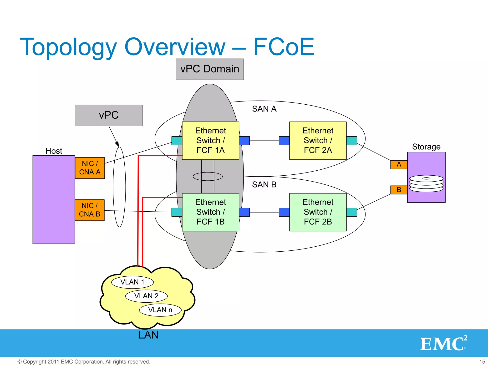 Topology Overview – FCoE
                                                              vPC Domain


                                                                           SAN A
                                 vPC
                                                                Ethernet           Ethernet
                                                                Switch /           Switch /
                                                                FCF 1A             FCF 2A         Storage
           Host
                          NIC /                                                               A
                         CNA A
                                                                           SAN B
                                                                                              B

                         NIC /                                  Ethernet           Ethernet
                        CNA B                                   Switch /           Switch /
                                                                FCF 1B             FCF 2B




                                         VLAN 1
                                               VLAN 2
                                                     VLAN n


                                                 LAN

© Copyright 2011 EMC Corporation. All rights reserved.                                                      15
 