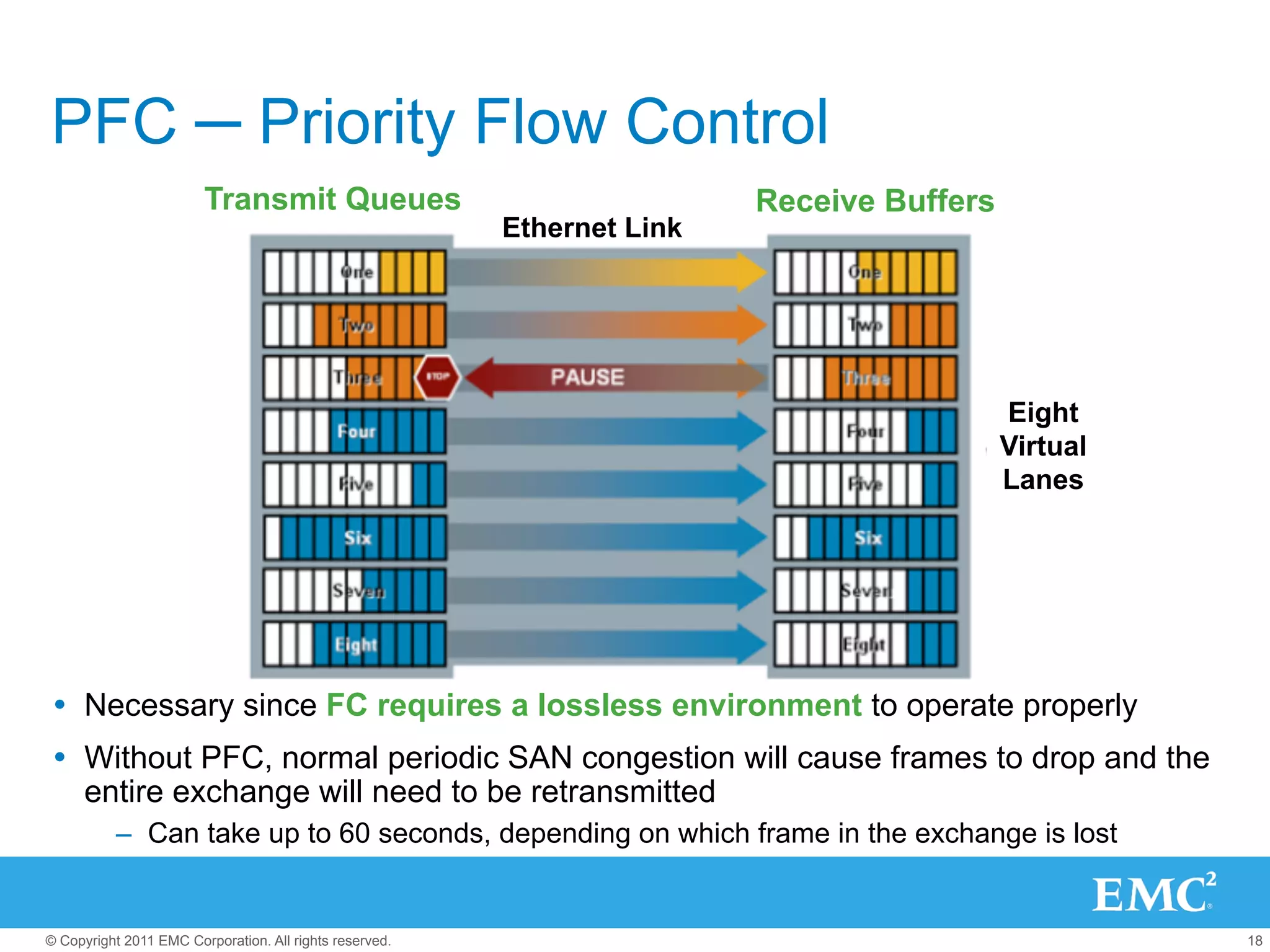 PFC ─ Priority Flow Control
                        Transmit Queues                                  Receive Buffers
                                                         Ethernet Link




                                                                                           Eight
                                                                                           Virtual
                                                                                           Lanes




 Ÿ  Necessary since FC requires a lossless environment to operate properly
 Ÿ  Without PFC, normal periodic SAN congestion will cause frames to drop and the
     entire exchange will need to be retransmitted
          –  Can take up to 60 seconds, depending on which frame in the exchange is lost


© Copyright 2011 EMC Corporation. All rights reserved.                                               18
 