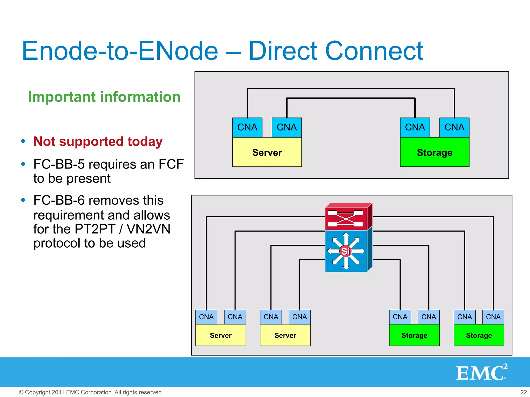Enode-to-ENode – Direct Connect
   Important information
                                                                    CNA     CNA              CNA       CNA
Ÿ  Not supported today
                                                                      Server                     Storage
Ÿ  FC-BB-5 requires an FCF
    to be present
Ÿ  FC-BB-6 removes this
    requirement and allows
    for the PT2PT / VN2VN
    protocol to be used
                                                                                      Si




                                                         CNA   CNA        CNA   CNA        CNA   CNA       CNA    CNA

                                                           Server           Server          Storage          Storage




© Copyright 2011 EMC Corporation. All rights reserved.                                                                  22
 