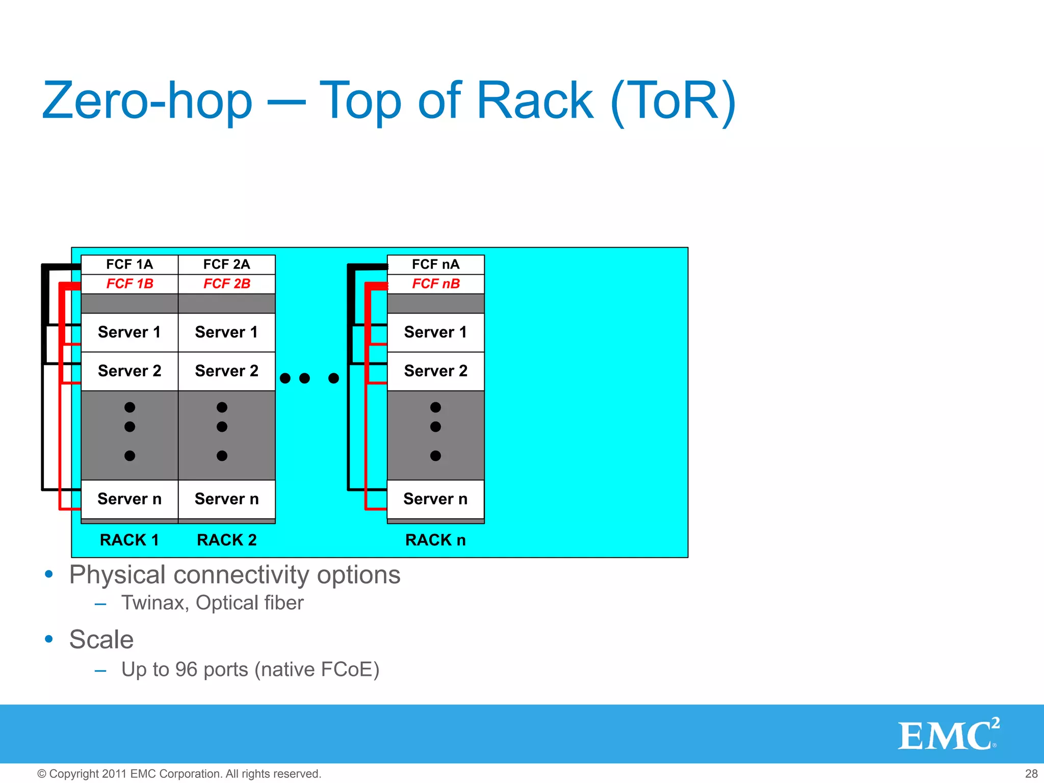 Zero-hop ─ Top of Rack (ToR)

             FCF 1A            FCF 2A                     FCF nA
             FCF 1B            FCF 2B                     FCF nB


           Server 1          Server 1                    Server 1

           Server 2          Server 2                    Server 2




           Server n          Server n                    Server n

           RACK 1             RACK 2                     RACK n

Ÿ  Physical connectivity options
          –  Twinax, Optical fiber
Ÿ  Scale
          –  Up to 96 ports (native FCoE)




© Copyright 2011 EMC Corporation. All rights reserved.              28
 