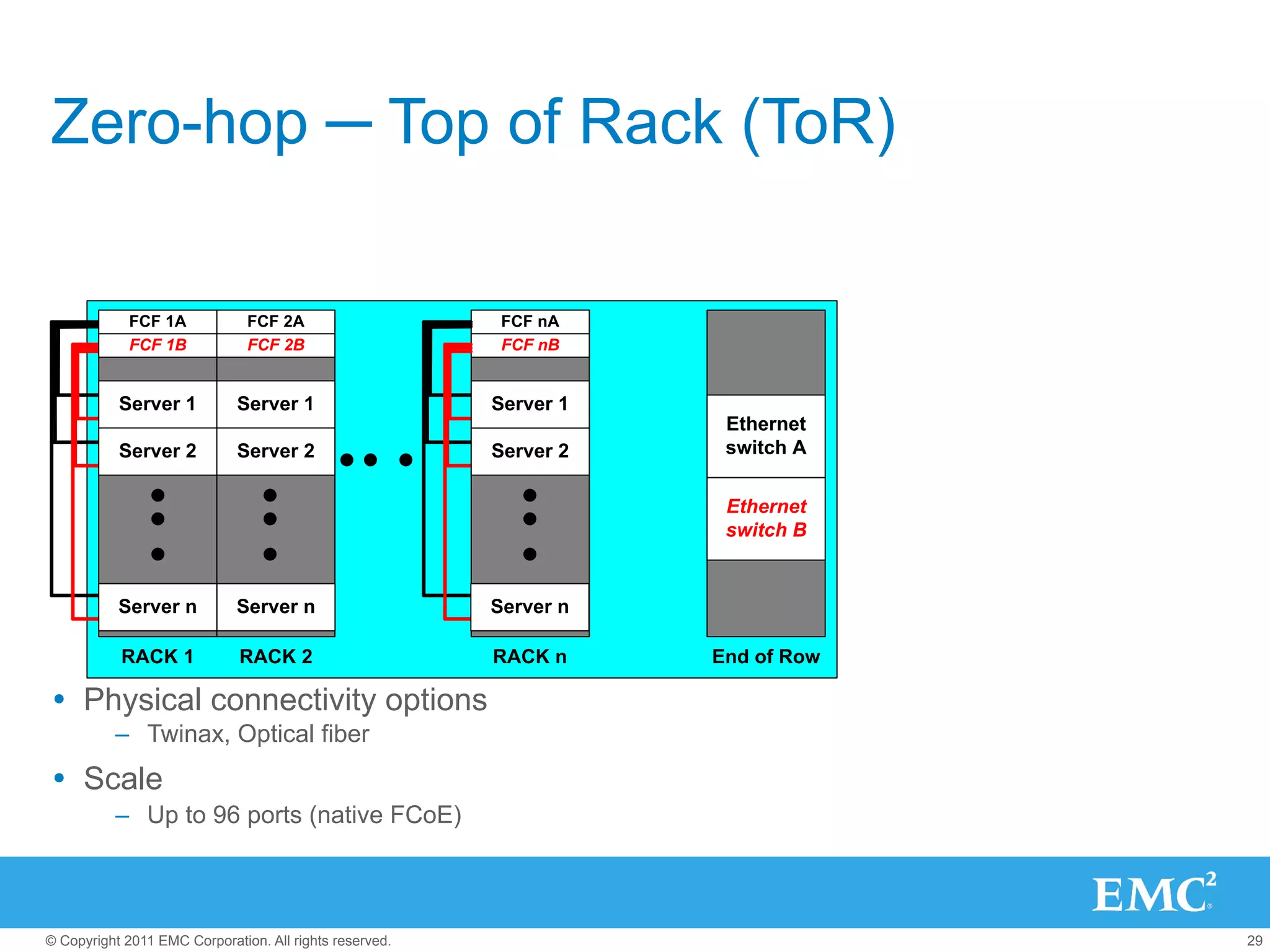 Zero-hop ─ Top of Rack (ToR)

             FCF 1A            FCF 2A                     FCF nA
             FCF 1B            FCF 2B                     FCF nB


           Server 1          Server 1                    Server 1
                                                                     Ethernet
           Server 2          Server 2                    Server 2    switch A

                                                                     Ethernet
                                                                     switch B


           Server n          Server n                    Server n

           RACK 1             RACK 2                     RACK n     End of Row

Ÿ  Physical connectivity options
          –  Twinax, Optical fiber
Ÿ  Scale
          –  Up to 96 ports (native FCoE)



© Copyright 2011 EMC Corporation. All rights reserved.                           29
 