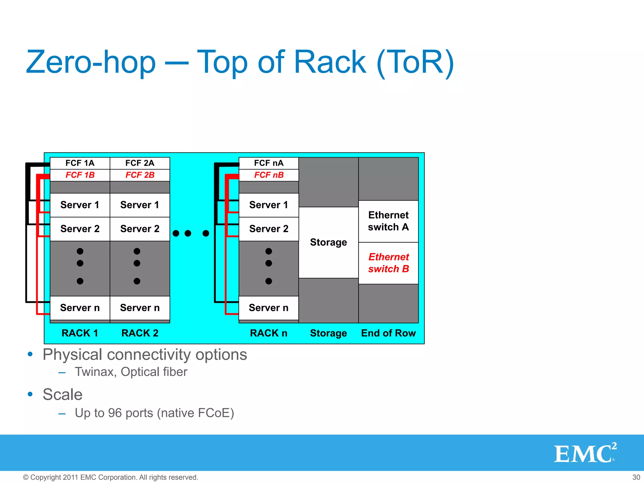 Zero-hop ─ Top of Rack (ToR)

             FCF 1A            FCF 2A                     FCF nA
             FCF 1B            FCF 2B                     FCF nB


           Server 1          Server 1                    Server 1
                                                                               Ethernet
           Server 2          Server 2                    Server 2              switch A
                                                                    Storage
                                                                               Ethernet
                                                                               switch B


           Server n          Server n                    Server n

           RACK 1             RACK 2                     RACK n     Storage   End of Row

Ÿ  Physical connectivity options
          –  Twinax, Optical fiber
Ÿ  Scale
          –  Up to 96 ports (native FCoE)




© Copyright 2011 EMC Corporation. All rights reserved.                                     30
 