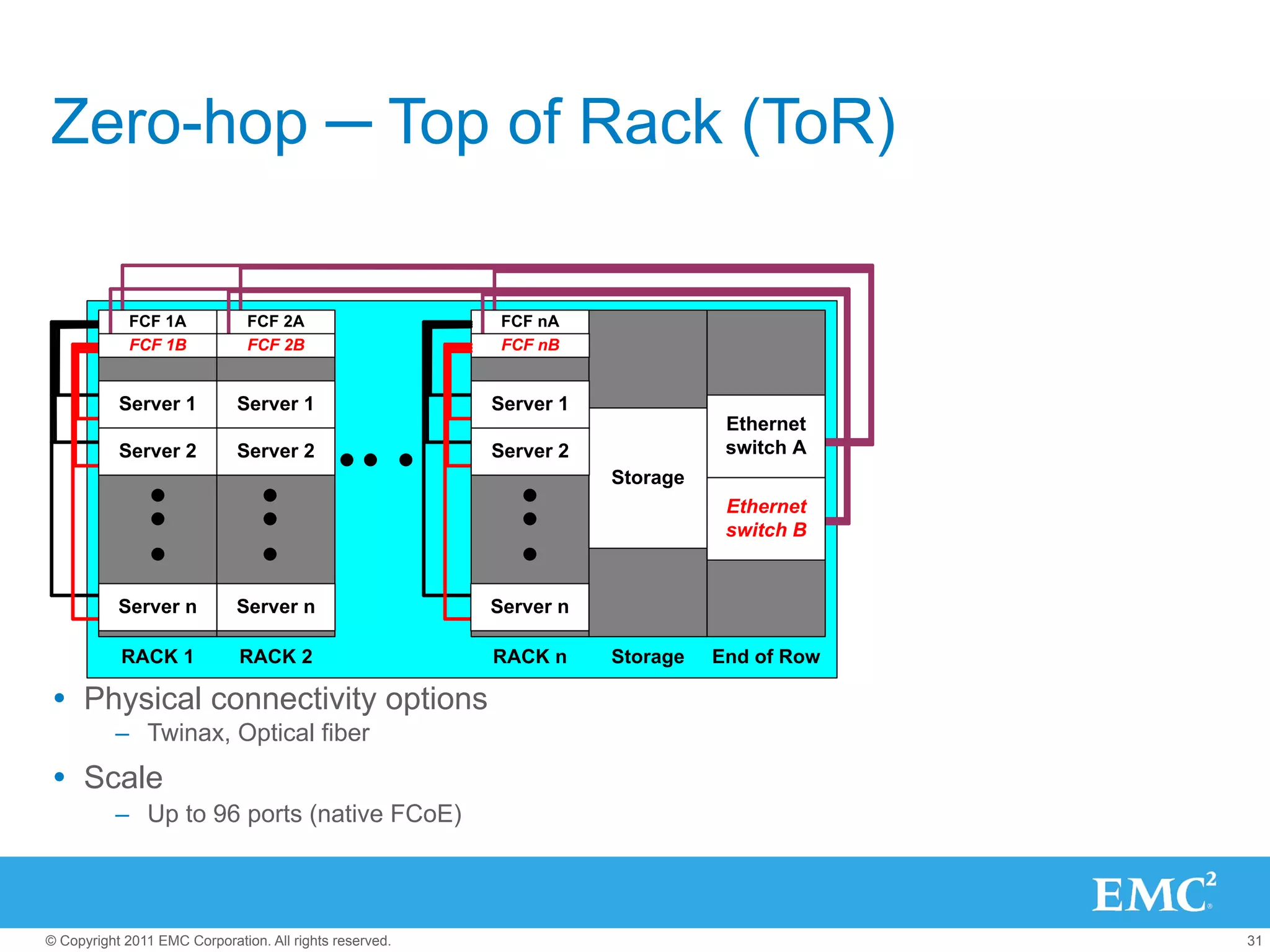 Zero-hop ─ Top of Rack (ToR)

             FCF 1A            FCF 2A                     FCF nA
             FCF 1B            FCF 2B                     FCF nB


           Server 1          Server 1                    Server 1
                                                                               Ethernet
           Server 2          Server 2                    Server 2              switch A
                                                                    Storage
                                                                               Ethernet
                                                                               switch B


           Server n          Server n                    Server n

           RACK 1             RACK 2                     RACK n     Storage   End of Row

Ÿ  Physical connectivity options
          –  Twinax, Optical fiber
Ÿ  Scale
          –  Up to 96 ports (native FCoE)




© Copyright 2011 EMC Corporation. All rights reserved.                                     31
 