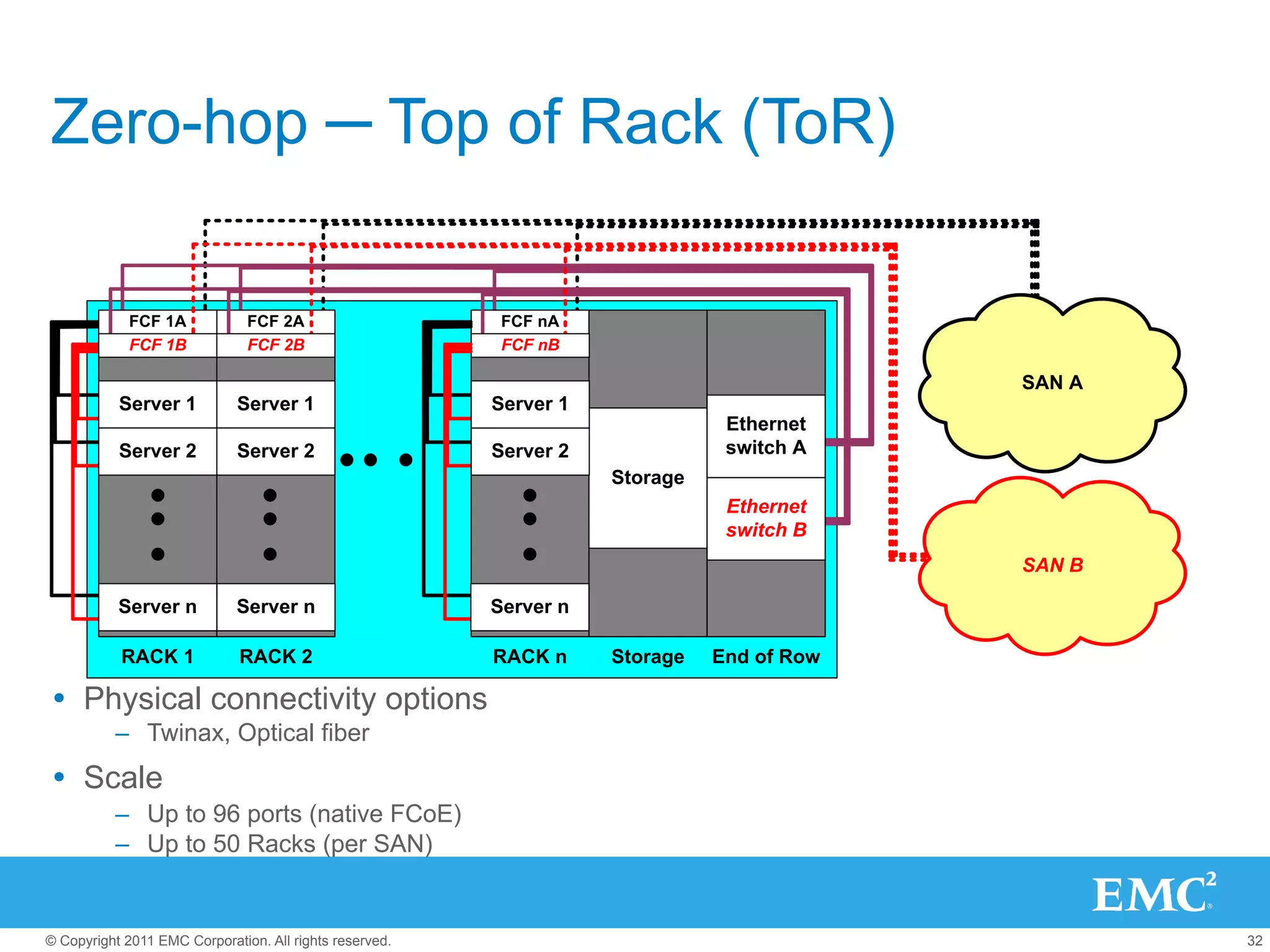 Zero-hop ─ Top of Rack (ToR)

             FCF 1A            FCF 2A                     FCF nA
             FCF 1B            FCF 2B                     FCF nB

                                                                                           SAN A
           Server 1          Server 1                    Server 1
                                                                               Ethernet
           Server 2          Server 2                    Server 2              switch A
                                                                    Storage
                                                                               Ethernet
                                                                               switch B
                                                                                           SAN B

           Server n          Server n                    Server n

           RACK 1             RACK 2                     RACK n     Storage   End of Row

Ÿ  Physical connectivity options
          –  Twinax, Optical fiber
Ÿ  Scale
          –  Up to 96 ports (native FCoE)
          –  Up to 50 Racks (per SAN)


© Copyright 2011 EMC Corporation. All rights reserved.                                             32
 