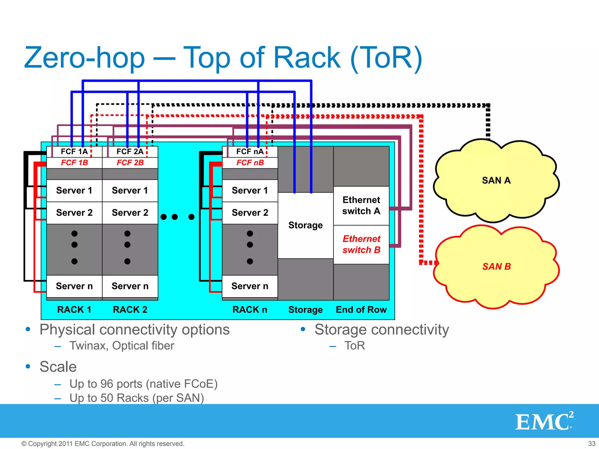 Zero-hop ─ Top of Rack (ToR)

             FCF 1A            FCF 2A                     FCF nA
             FCF 1B            FCF 2B                     FCF nB

                                                                                                 SAN A
           Server 1          Server 1                    Server 1
                                                                                Ethernet
           Server 2          Server 2                    Server 2               switch A
                                                                    Storage
                                                                                Ethernet
                                                                                switch B
                                                                                                 SAN B

           Server n          Server n                    Server n

           RACK 1             RACK 2                     RACK n     Storage    End of Row

Ÿ  Physical connectivity options                                     Ÿ  Storage connectivity
          –  Twinax, Optical fiber                                            –  ToR
Ÿ  Scale
          –  Up to 96 ports (native FCoE)
          –  Up to 50 Racks (per SAN)


© Copyright 2011 EMC Corporation. All rights reserved.                                                   33
 