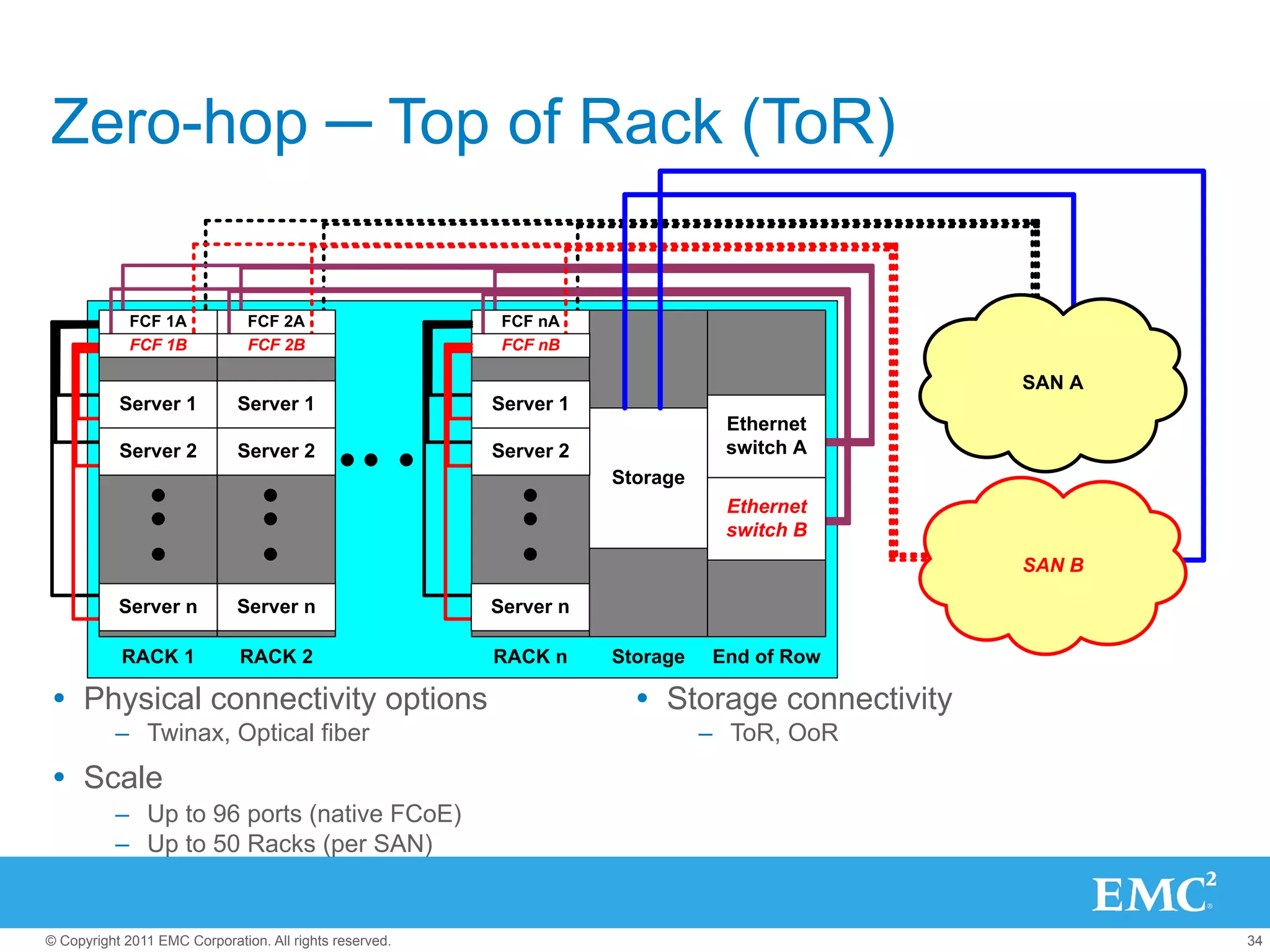 Zero-hop ─ Top of Rack (ToR)

             FCF 1A            FCF 2A                     FCF nA
             FCF 1B            FCF 2B                     FCF nB

                                                                                                 SAN A
           Server 1          Server 1                    Server 1
                                                                                Ethernet
           Server 2          Server 2                    Server 2               switch A
                                                                    Storage
                                                                                Ethernet
                                                                                switch B
                                                                                                 SAN B

           Server n          Server n                    Server n

           RACK 1             RACK 2                     RACK n     Storage    End of Row

Ÿ  Physical connectivity options                                     Ÿ  Storage connectivity
          –  Twinax, Optical fiber                                            –  ToR, OoR
Ÿ  Scale
          –  Up to 96 ports (native FCoE)
          –  Up to 50 Racks (per SAN)


© Copyright 2011 EMC Corporation. All rights reserved.                                                   34
 