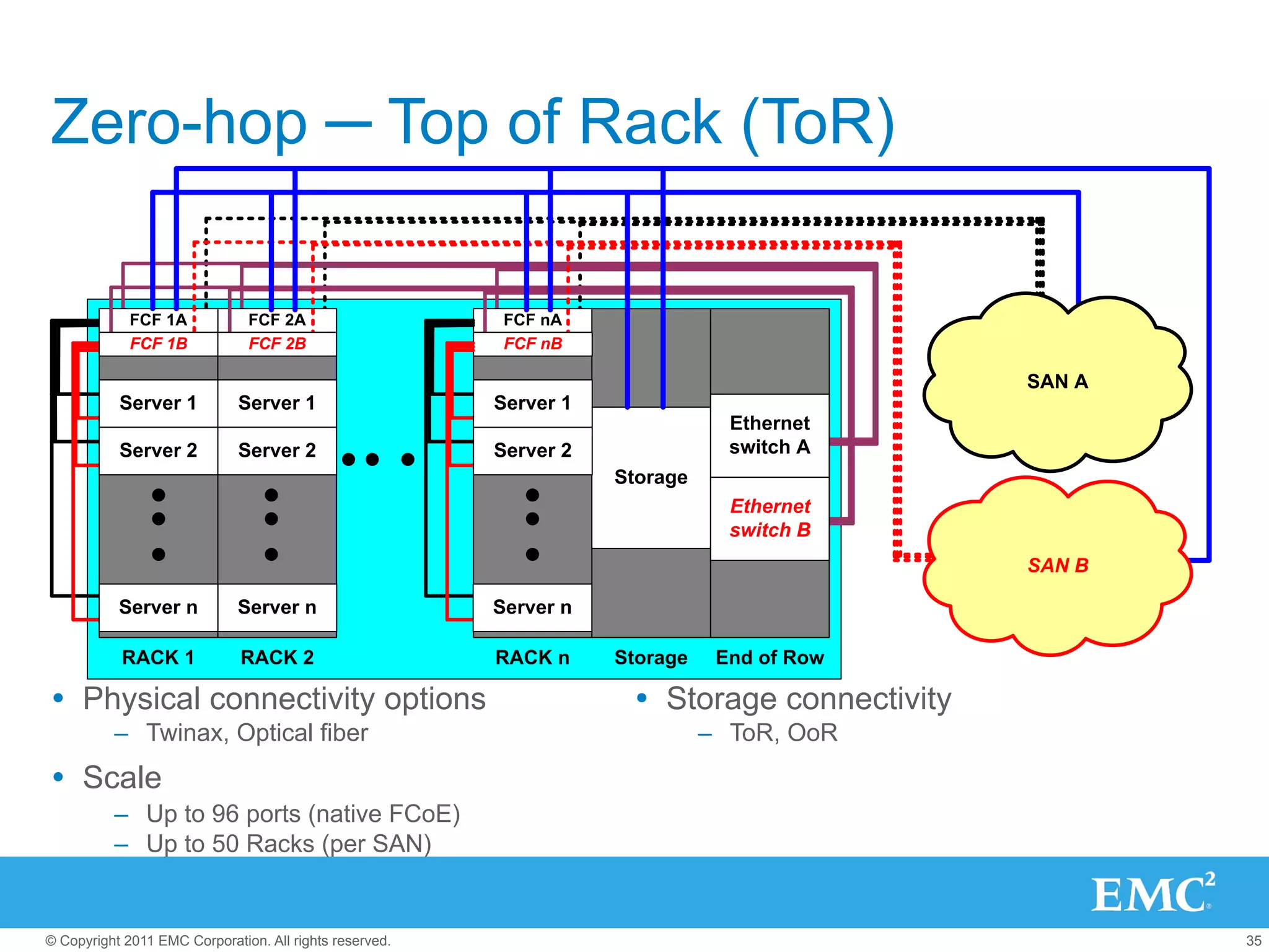 Zero-hop ─ Top of Rack (ToR)

             FCF 1A            FCF 2A                     FCF nA
             FCF 1B            FCF 2B                     FCF nB

                                                                                                SAN A
           Server 1           Server 1                   Server 1
                                                                                Ethernet
           Server 2           Server 2                   Server 2               switch A
                                                                    Storage
                                                                                Ethernet
                                                                                switch B
                                                                                                SAN B

           Server n           Server n                   Server n

           RACK 1             RACK 2                     RACK n     Storage    End of Row

Ÿ  Physical connectivity options                                    Ÿ  Storage connectivity
          –  Twinax, Optical fiber                                            –  ToR, OoR
Ÿ  Scale
          –  Up to 96 ports (native FCoE)
          –  Up to 50 Racks (per SAN)


© Copyright 2011 EMC Corporation. All rights reserved.                                                  35
 