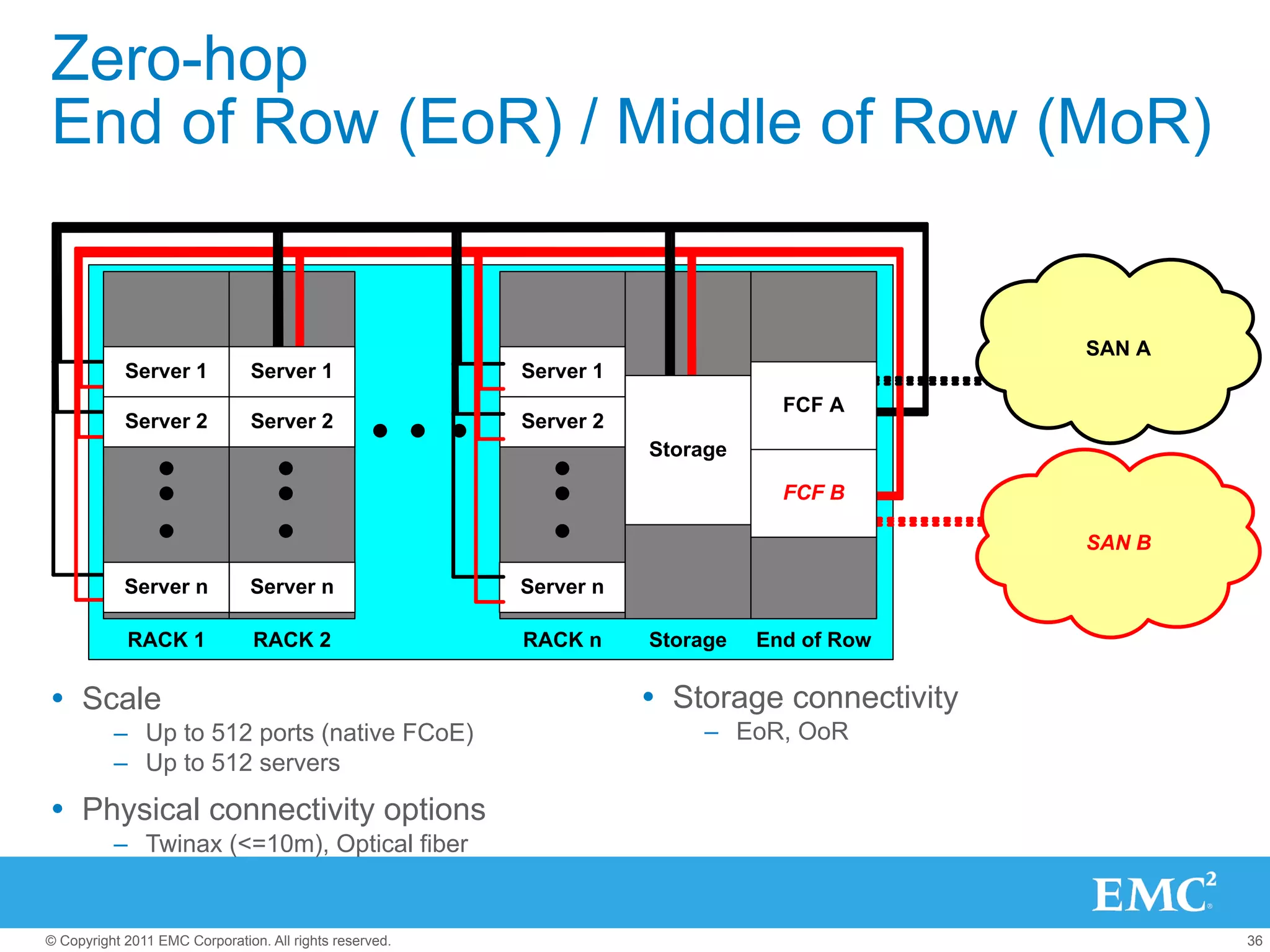 Zero-hop
End of Row (EoR) / Middle of Row (MoR)


                                                                                               SAN A
            Server 1            Server 1                 Server 1
                                                                                FCF A
            Server 2            Server 2                 Server 2
                                                                    Storage

                                                                                FCF B

                                                                                               SAN B

            Server n           Server n                  Server n

            RACK 1              RACK 2                   RACK n     Storage   End of Row

Ÿ  Scale                                                           Ÿ  Storage connectivity
          –  Up to 512 ports (native FCoE)                              –  EoR, OoR
          –  Up to 512 servers
Ÿ  Physical connectivity options
          –  Twinax (<=10m), Optical fiber


© Copyright 2011 EMC Corporation. All rights reserved.                                                 36
 
