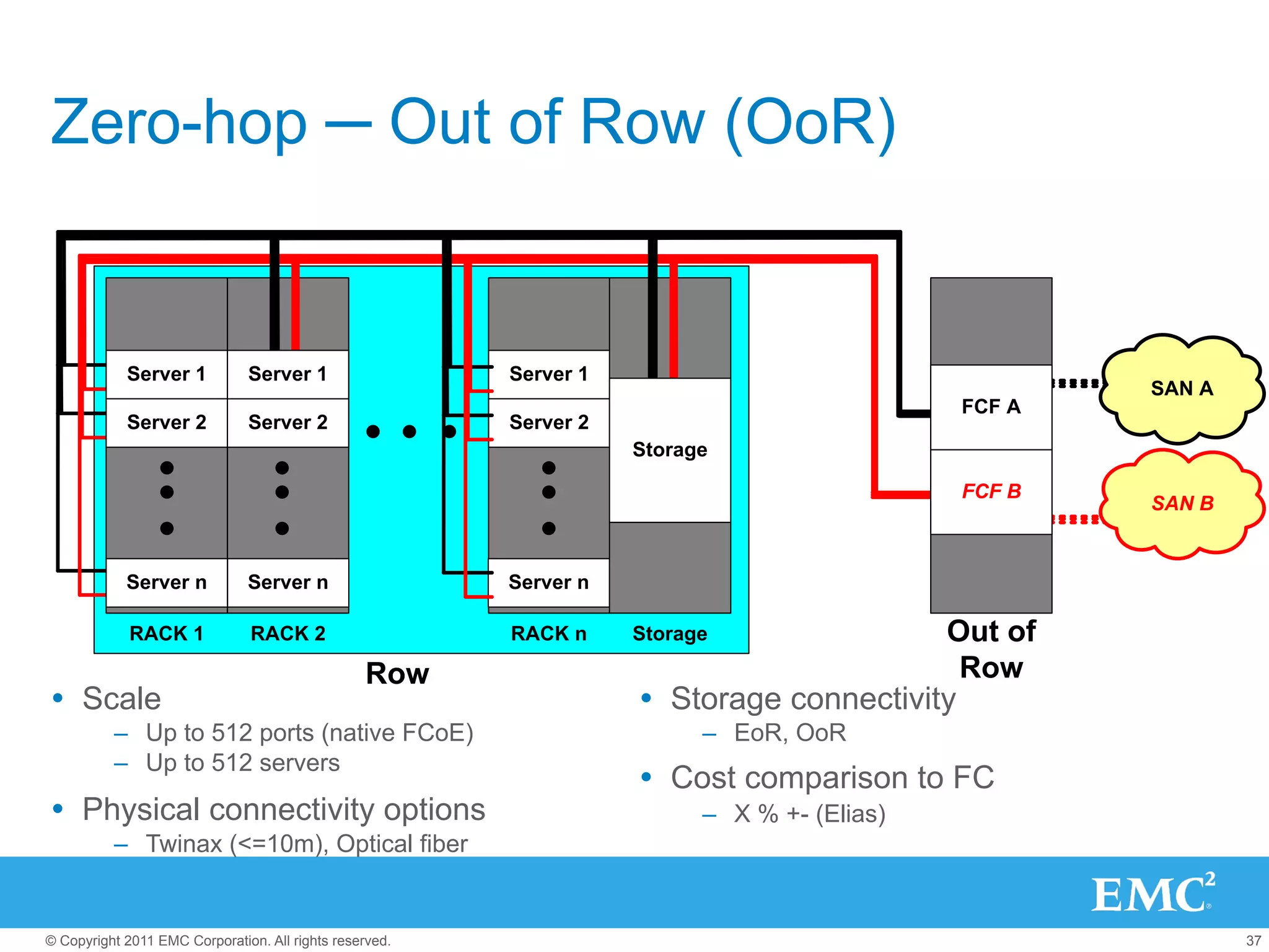 Zero-hop ─ Out of Row (OoR)


            Server 1           Server 1                  Server 1
                                                                                                      SAN A
                                                                                              FCF A
            Server 2           Server 2                  Server 2
                                                                    Storage

                                                                                              FCF B
                                                                                                      SAN B


            Server n           Server n                  Server n

             RACK 1             RACK 2                   RACK n     Storage                Out of
                                                 Row                                         Row
Ÿ  Scale                                                           Ÿ  Storage connectivity
          –  Up to 512 ports (native FCoE)                                –  EoR, OoR
          –  Up to 512 servers
                                                                    Ÿ  Cost comparison to FC
Ÿ  Physical connectivity options                                         –  X % +- (Elias)
          –  Twinax (<=10m), Optical fiber


© Copyright 2011 EMC Corporation. All rights reserved.                                                        37
 