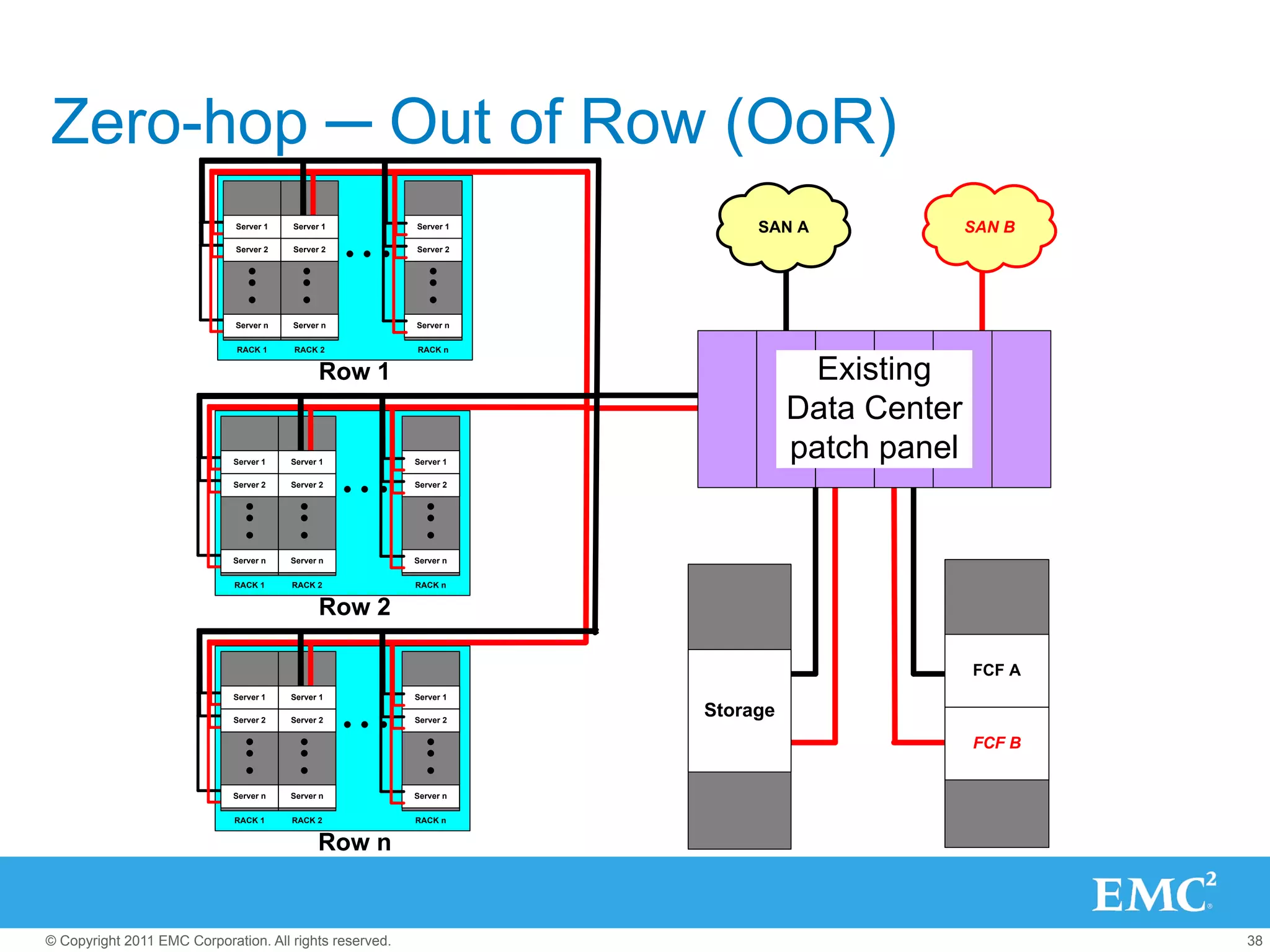 Zero-hop ─ Out of Row (OoR)
                             Server 1   Server 1         Server 1        SAN A              SAN B
                             Server 2   Server 2         Server 2




                             Server n   Server n         Server n

                             RACK 1     RACK 2           RACK n


                                              Row 1                             Existing
                                                                              Data Center
                             Server 1   Server 1         Server 1
                                                                              patch panel
                             Server 2   Server 2         Server 2




                             Server n   Server n         Server n

                             RACK 1     RACK 2           RACK n


                                              Row 2

                                                                                            FCF A
                             Server 1   Server 1         Server 1

                             Server 2   Server 2         Server 2
                                                                    Storage
                                                                                            FCF B


                             Server n   Server n         Server n

                             RACK 1     RACK 2           RACK n


                                              Row n


© Copyright 2011 EMC Corporation. All rights reserved.                                              38
 
