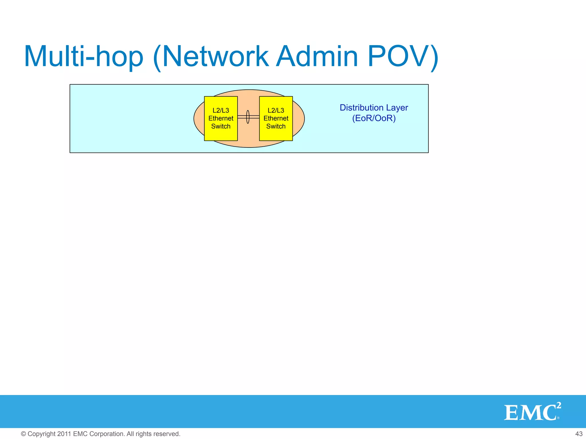 Multi-hop (Network Admin POV)
                                                          L2/L3      L2/L3     Distribution Layer
                                                         Ethernet   Ethernet      (EoR/OoR)
                                                          Switch     Switch




© Copyright 2011 EMC Corporation. All rights reserved.                                              43
 