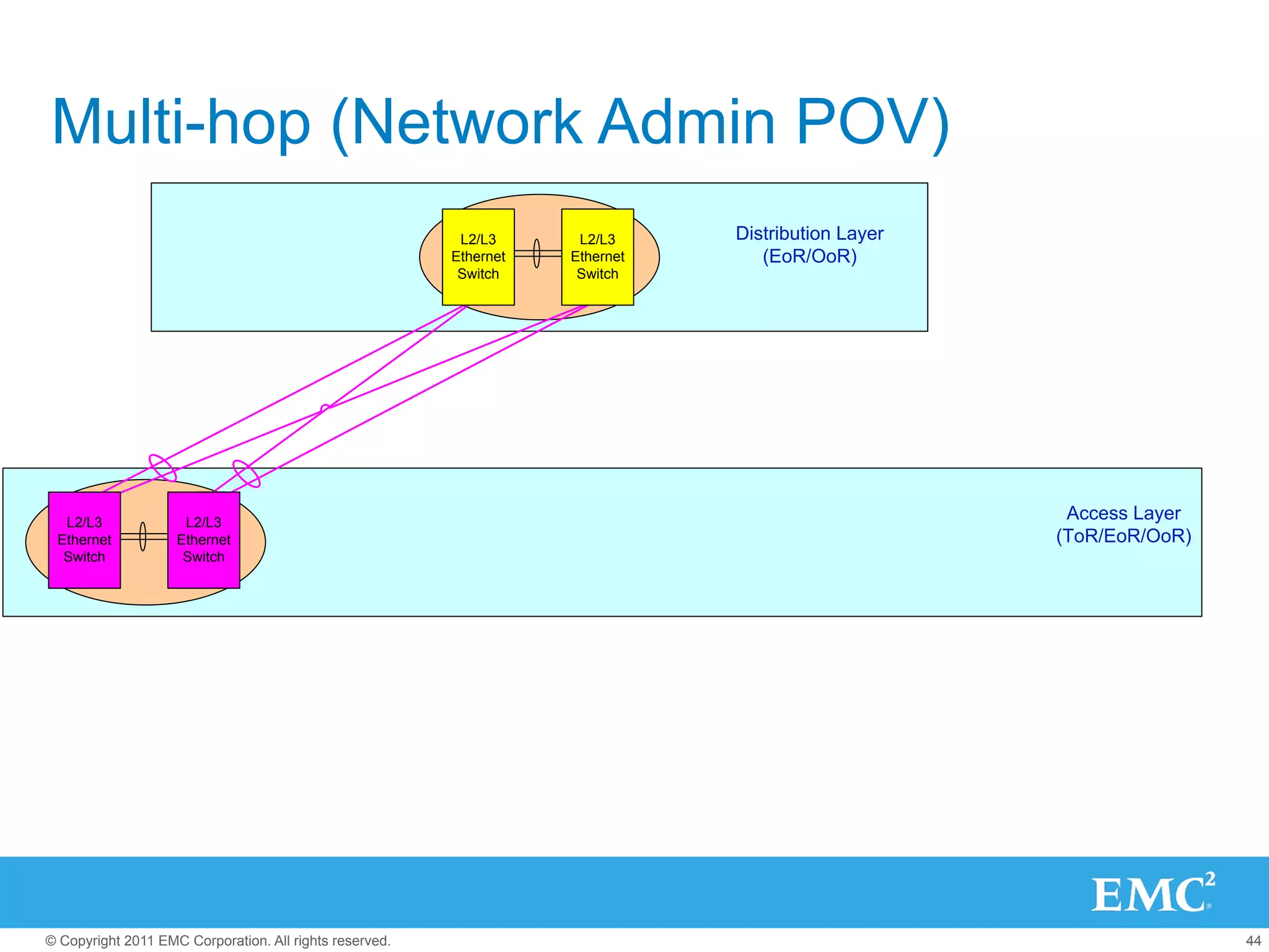 Multi-hop (Network Admin POV)
                                                          L2/L3      L2/L3     Distribution Layer
                                                         Ethernet   Ethernet      (EoR/OoR)
                                                          Switch     Switch




  L2/L3              L2/L3
                                                                                                     Access Layer
 Ethernet           Ethernet                                                                        (ToR/EoR/OoR)
  Switch             Switch




© Copyright 2011 EMC Corporation. All rights reserved.                                                              44
 