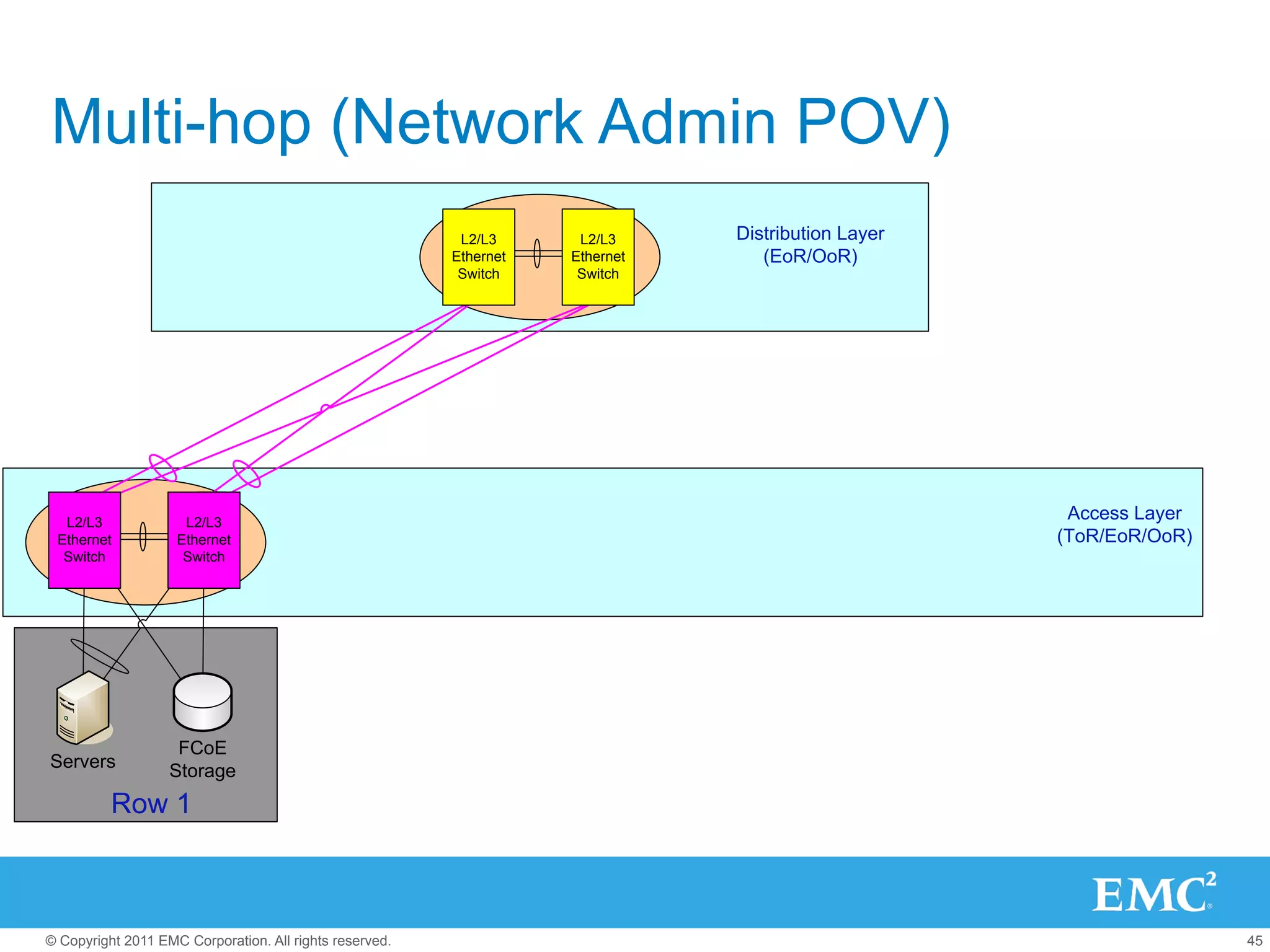 Multi-hop (Network Admin POV)
                                                          L2/L3      L2/L3     Distribution Layer
                                                         Ethernet   Ethernet      (EoR/OoR)
                                                          Switch     Switch




  L2/L3              L2/L3
                                                                                                     Access Layer
 Ethernet           Ethernet                                                                        (ToR/EoR/OoR)
  Switch             Switch




                    FCoE
Servers            Storage
          Row 1



© Copyright 2011 EMC Corporation. All rights reserved.                                                              45
 