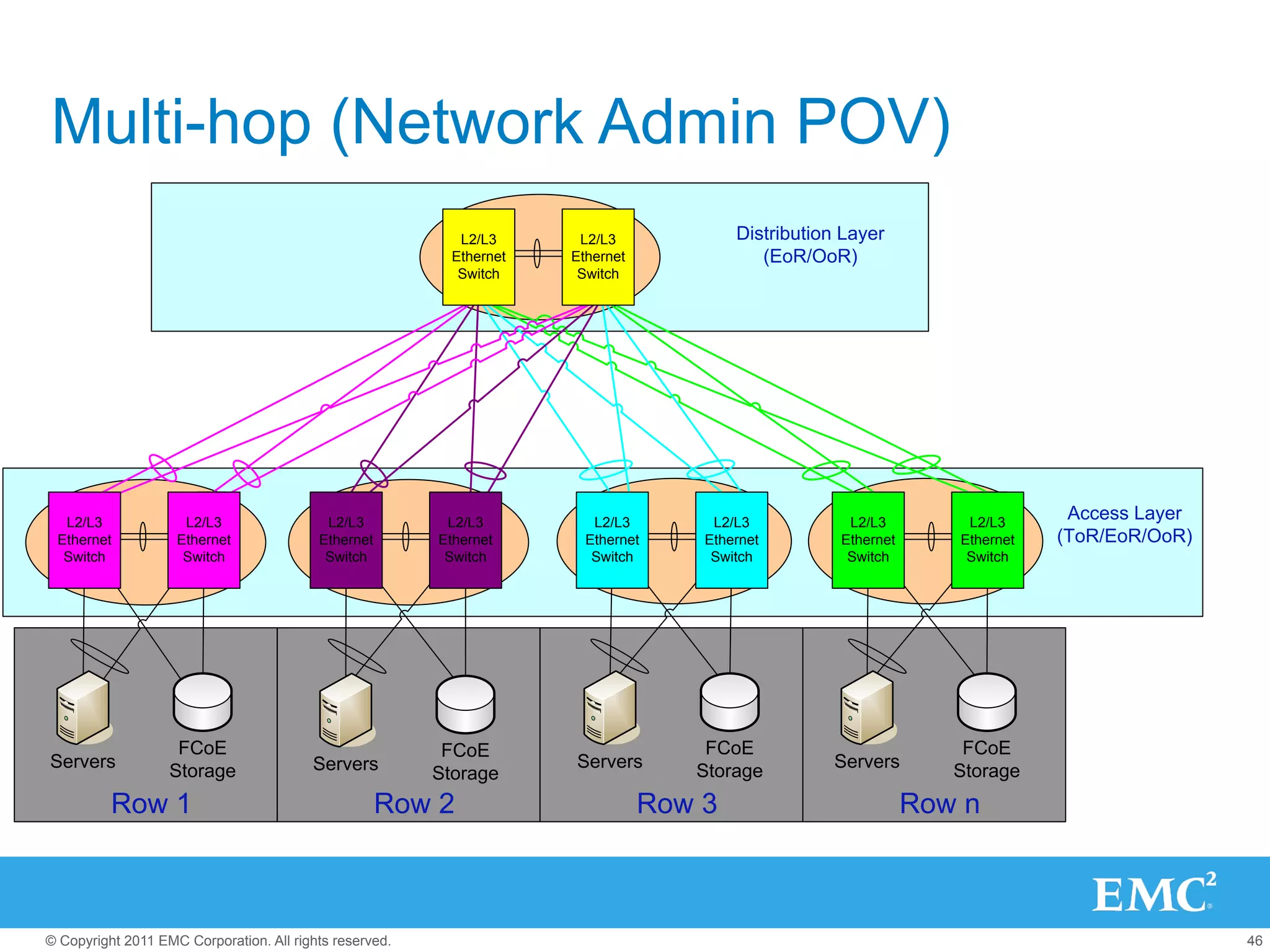Multi-hop (Network Admin POV)
                                                            L2/L3      L2/L3                           Distribution Layer
                                                           Ethernet   Ethernet                            (EoR/OoR)
                                                            Switch     Switch




  L2/L3              L2/L3                 L2/L3          L2/L3        8	
  x	
  N7K-­‐F132XP-­‐
                                                                                 L2/L3              L2/L3           L2/L3         L2/L3
                                                                                                                                             Access Layer
 Ethernet           Ethernet              Ethernet       Ethernet
                                                                       15
                                                                        Ethernet
                                                                       2	
  x	
  N7K-­‐SUP1        Ethernet        Ethernet      Ethernet   (ToR/EoR/OoR)
  Switch             Switch                Switch         Switch           Switch                   Switch          Switch        Switch




                    FCoE                                  FCoE                                      FCoE                          FCoE
Servers            Storage               Servers                      Servers                      Storage        Servers        Storage
                                                         Storage
          Row 1                                      Row 2                                  Row 3                             Row n



© Copyright 2011 EMC Corporation. All rights reserved.                                                                                                      46
 