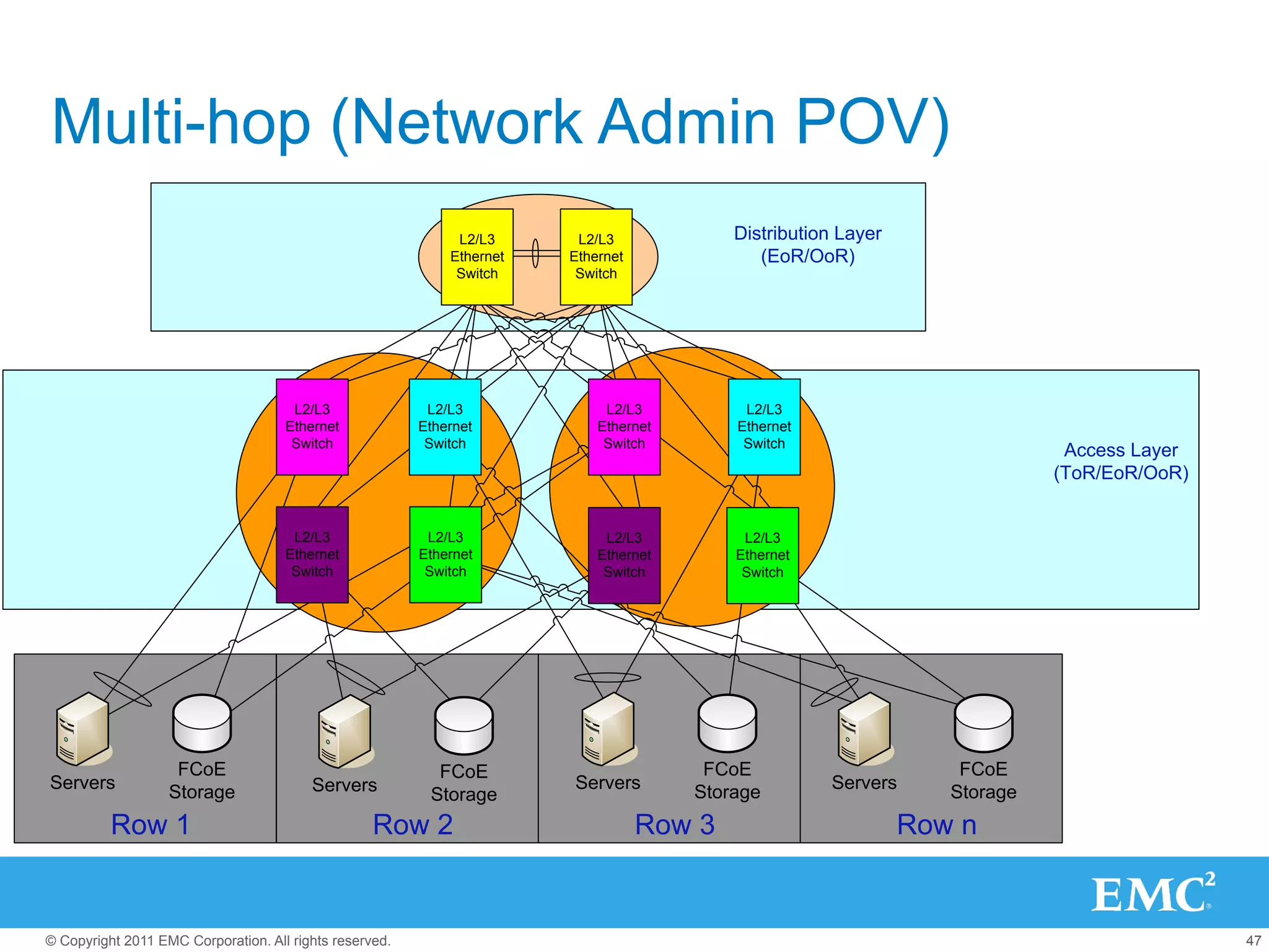 Multi-hop (Network Admin POV)
                                                                        L2/L3         L2/L3             Distribution Layer
                                                                       Ethernet      Ethernet              (EoR/OoR)
                                                                        Switch        Switch




                                      L2/L3              8	
  x	
  N7K-­‐F132XP-­‐
                                                                   L2/L3                  L2/L3          L2/L3
                                                         15
                                     Ethernet             Ethernet
                                                         2	
  x	
  N7K-­‐SUP1            Ethernet       Ethernet
                                      Switch                 Switch                       Switch         Switch
                                                                                                                                           Access Layer
                                                                                                                                          (ToR/EoR/OoR)


                                      L2/L3                L2/L3                          L2/L3          L2/L3
                                     Ethernet             Ethernet                       Ethernet       Ethernet
                                      Switch               Switch                         Switch         Switch




                    FCoE                                        FCoE                                 FCoE                        FCoE
Servers            Storage               Servers                                     Servers        Storage        Servers      Storage
                                                               Storage
          Row 1                                    Row 2                                        Row 3                        Row n


© Copyright 2011 EMC Corporation. All rights reserved.                                                                                                    47
 