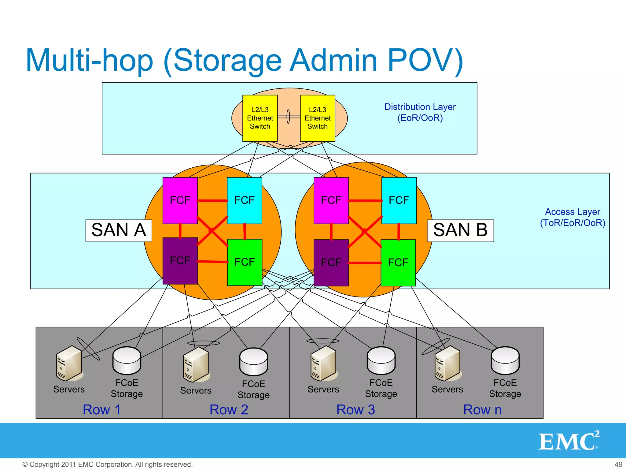 Multi-hop (Storage Admin POV)
                                                               L2/L3      L2/L3             Distribution Layer
                                                              Ethernet   Ethernet              (EoR/OoR)
                                                               Switch     Switch




                                              FCF          FCF
                                                            FCF              FCF             FCF
                                                                                                                               Access Layer
                                                                                                                              (ToR/EoR/OoR)
                     SAN A                                                                              SAN B
                                              FCF           FCF              FCF            FCF




                            FCoE                             FCoE                       FCoE                         FCoE
         Servers           Storage               Servers                 Servers       Storage         Servers      Storage
                                                            Storage
                   Row 1                                 Row 2                      Row 3                        Row n


© Copyright 2011 EMC Corporation. All rights reserved.                                                                                        49
 
