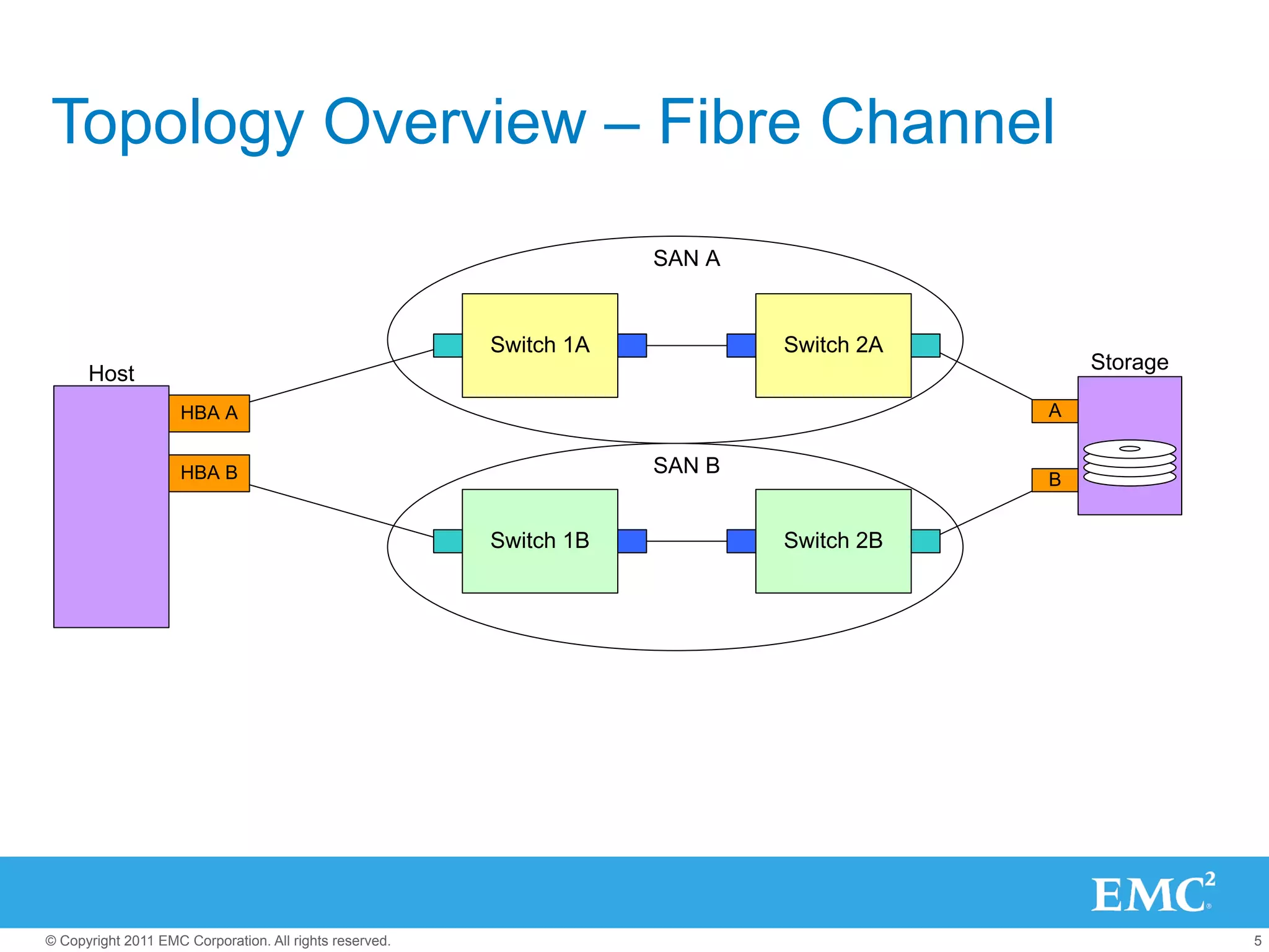 Topology Overview – Fibre Channel
                                                                     SAN A


                                                         Switch 1A           Switch 2A
                                                                                             Storage
      Host
                     HBA A                                                               A


                     HBA B                                           SAN B
                                                                                         B


                                                         Switch 1B           Switch 2B




© Copyright 2011 EMC Corporation. All rights reserved.                                                 5
 