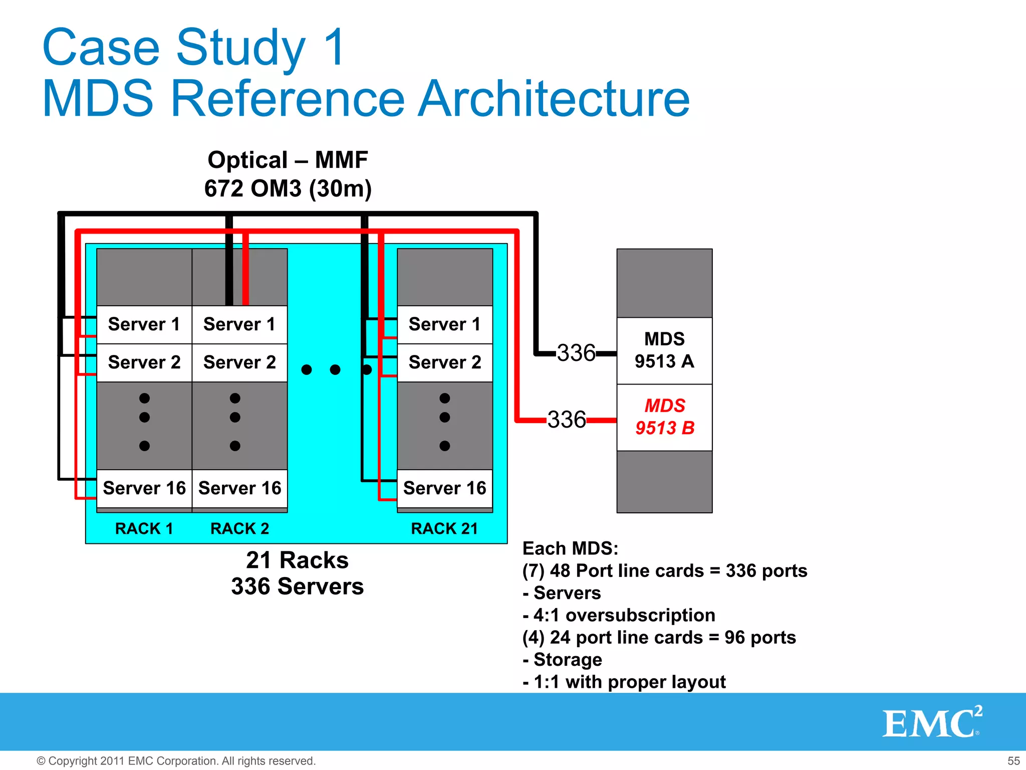 Case Study 1
MDS Reference Architecture
                                Optical – MMF
                                672 OM3 (30m)




             Server 1           Server 1                 Server 1
                                                                                   MDS
             Server 2           Server 2                 Server 2        336      9513 A

                                                                                   MDS
                                                                       336        9513 B


            Server 16 Server 16                          Server 16

               RACK 1            RACK 2                  RACK 21
                                                                     Each MDS:
                                      21 Racks                       (7) 48 Port line cards = 336 ports
                                     336 Servers                     - Servers
                                                                     - 4:1 oversubscription
                                                                     (4) 24 port line cards = 96 ports
                                                                     - Storage
                                                                     - 1:1 with proper layout



© Copyright 2011 EMC Corporation. All rights reserved.                                                    55
 