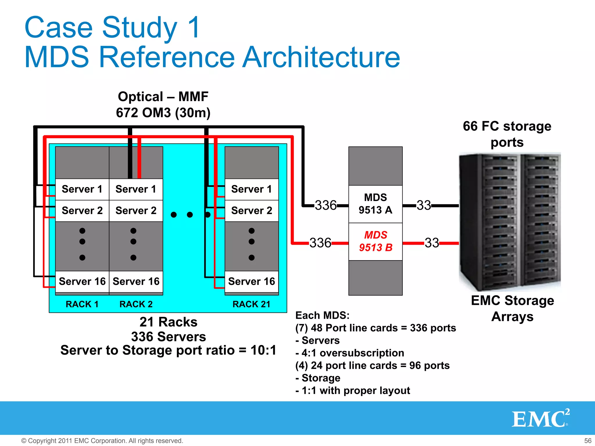Case Study 1
MDS Reference Architecture
                               Optical – MMF
                               672 OM3 (30m)
                                                                                                          66 FC storage
                                                                                                              ports


             Server 1          Server 1                  Server 1
                                                                                   MDS
             Server 2          Server 2                  Server 2        336      9513 A      33

                                                                                   MDS
                                                                       336        9513 B        33

            Server 16 Server 16                          Server 16

              RACK 1            RACK 2                   RACK 21                                           EMC Storage
                        21 Racks
                                                                     Each MDS:                               Arrays
                                                                     (7) 48 Port line cards = 336 ports
                       336 Servers                                   - Servers
            Server to Storage port ratio = 10:1                      - 4:1 oversubscription
                                                                     (4) 24 port line cards = 96 ports
                                                                     - Storage
                                                                     - 1:1 with proper layout



© Copyright 2011 EMC Corporation. All rights reserved.                                                                    56
 
