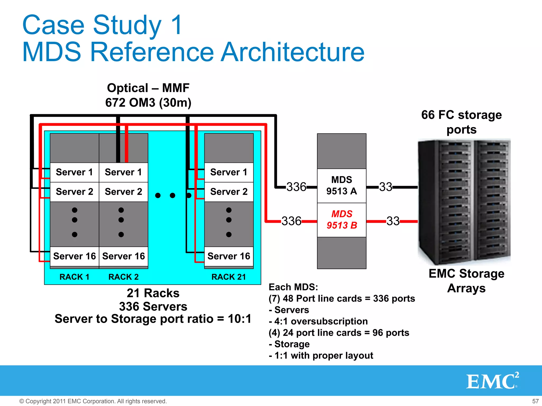 Case Study 1
MDS Reference Architecture
                               Optical – MMF
                               672 OM3 (30m)
                                                                                                          66 FC storage
                                                                                                              ports


             Server 1          Server 1                  Server 1
                                                                                   MDS
             Server 2          Server 2                  Server 2        336      9513 A      33

                                                                                   MDS
                                                                       336        9513 B        33

            Server 16 Server 16                          Server 16

              RACK 1            RACK 2                   RACK 21                                           EMC Storage
                        21 Racks
                                                                     Each MDS:                               Arrays
                                                                     (7) 48 Port line cards = 336 ports
                       336 Servers                                   - Servers
            Server to Storage port ratio = 10:1                      - 4:1 oversubscription
                                                                     (4) 24 port line cards = 96 ports
                                                                     - Storage
                                                                     - 1:1 with proper layout



© Copyright 2011 EMC Corporation. All rights reserved.                                                                    57
 