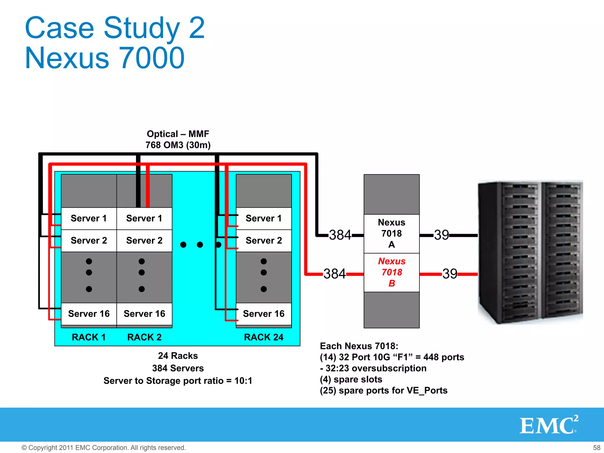 Case Study 2
Nexus 7000

                                        Optical – MMF
                                        768 OM3 (30m)




                Server 1          Server 1                 Server 1                Nexus
                Server 2          Server 2                 Server 2     384         7018        39
                                                                                     A
                                                                                   Nexus
                                                                      384           7018         39
                                                                                     B


               Server 16         Server 16                Server 16

                RACK 1            RACK 2                  RACK 24
                                                                      Each Nexus 7018:
                                      24 Racks                        (14) 32 Port 10G “F1” = 448 ports
                                     384 Servers                      - 32:23 oversubscription
                          Server to Storage port ratio = 10:1         (4) spare slots
                                                                      (25) spare ports for VE_Ports




© Copyright 2011 EMC Corporation. All rights reserved.                                                    58
 