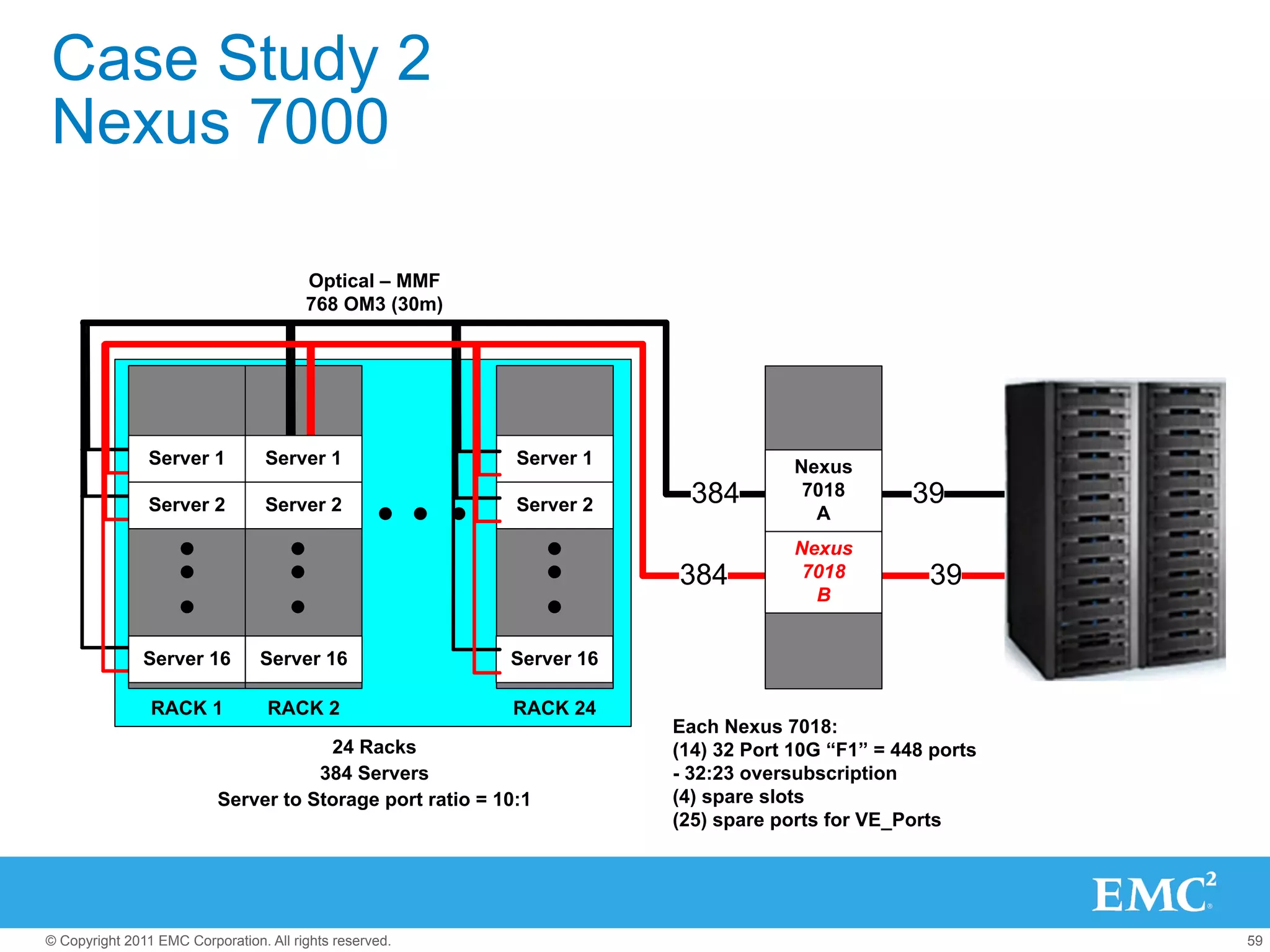 Case Study 2
Nexus 7000

                                        Optical – MMF
                                        768 OM3 (30m)




                Server 1          Server 1                 Server 1                Nexus
                Server 2          Server 2                 Server 2     384         7018        39
                                                                                     A
                                                                                   Nexus
                                                                      384           7018         39
                                                                                     B


               Server 16         Server 16                Server 16

                RACK 1            RACK 2                  RACK 24
                                                                      Each Nexus 7018:
                                      24 Racks                        (14) 32 Port 10G “F1” = 448 ports
                                     384 Servers                      - 32:23 oversubscription
                          Server to Storage port ratio = 10:1         (4) spare slots
                                                                      (25) spare ports for VE_Ports




© Copyright 2011 EMC Corporation. All rights reserved.                                                    59
 