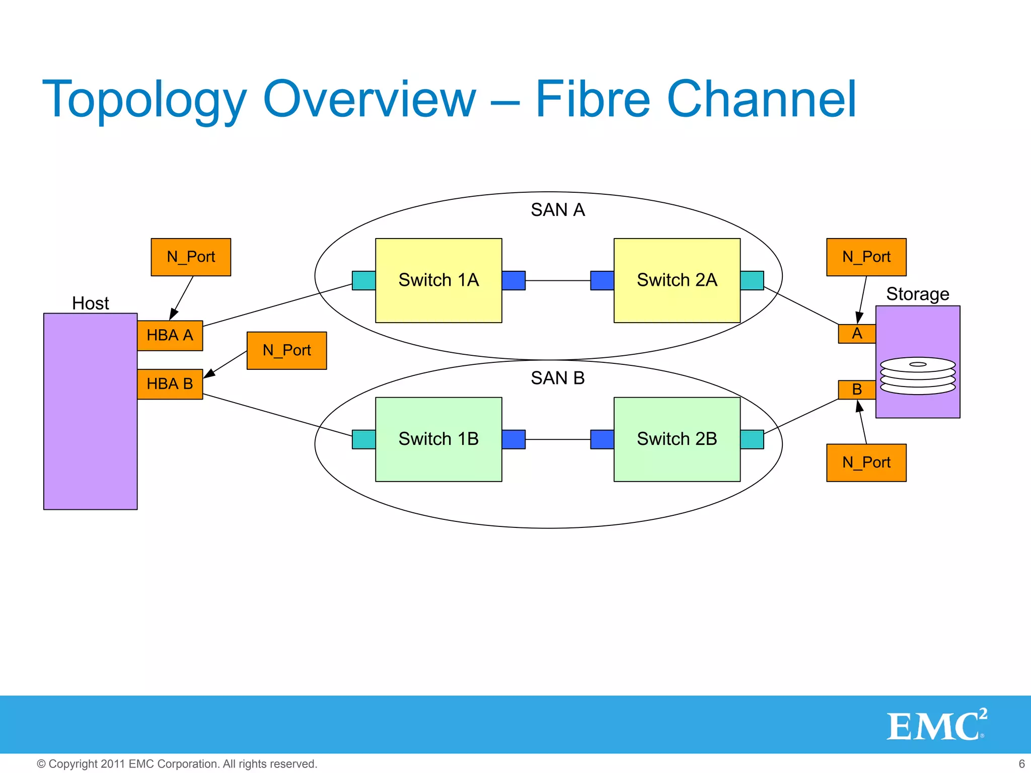 Topology Overview – Fibre Channel
                                                                     SAN A

                        N_Port                                                           N_Port
                                                         Switch 1A           Switch 2A
                                                                                              Storage
      Host
                     HBA A                                                                A
                                           N_Port

                     HBA B                                           SAN B
                                                                                          B


                                                         Switch 1B           Switch 2B
                                                                                         N_Port




© Copyright 2011 EMC Corporation. All rights reserved.                                                  6
 