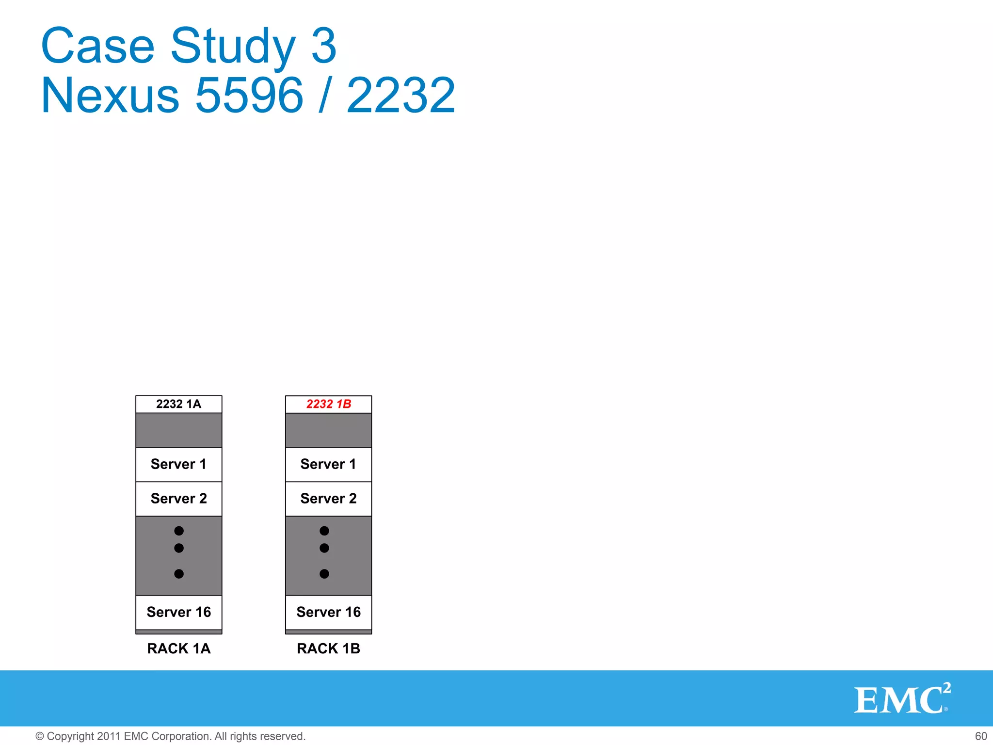 Case Study 3
Nexus 5596 / 2232




                        2232 1A                      2232 1B




                      Server 1                      Server 1

                      Server 2                      Server 2




                      Server 16                     Server 16

                      RACK 1A                       RACK 1B




© Copyright 2011 EMC Corporation. All rights reserved.          60
 