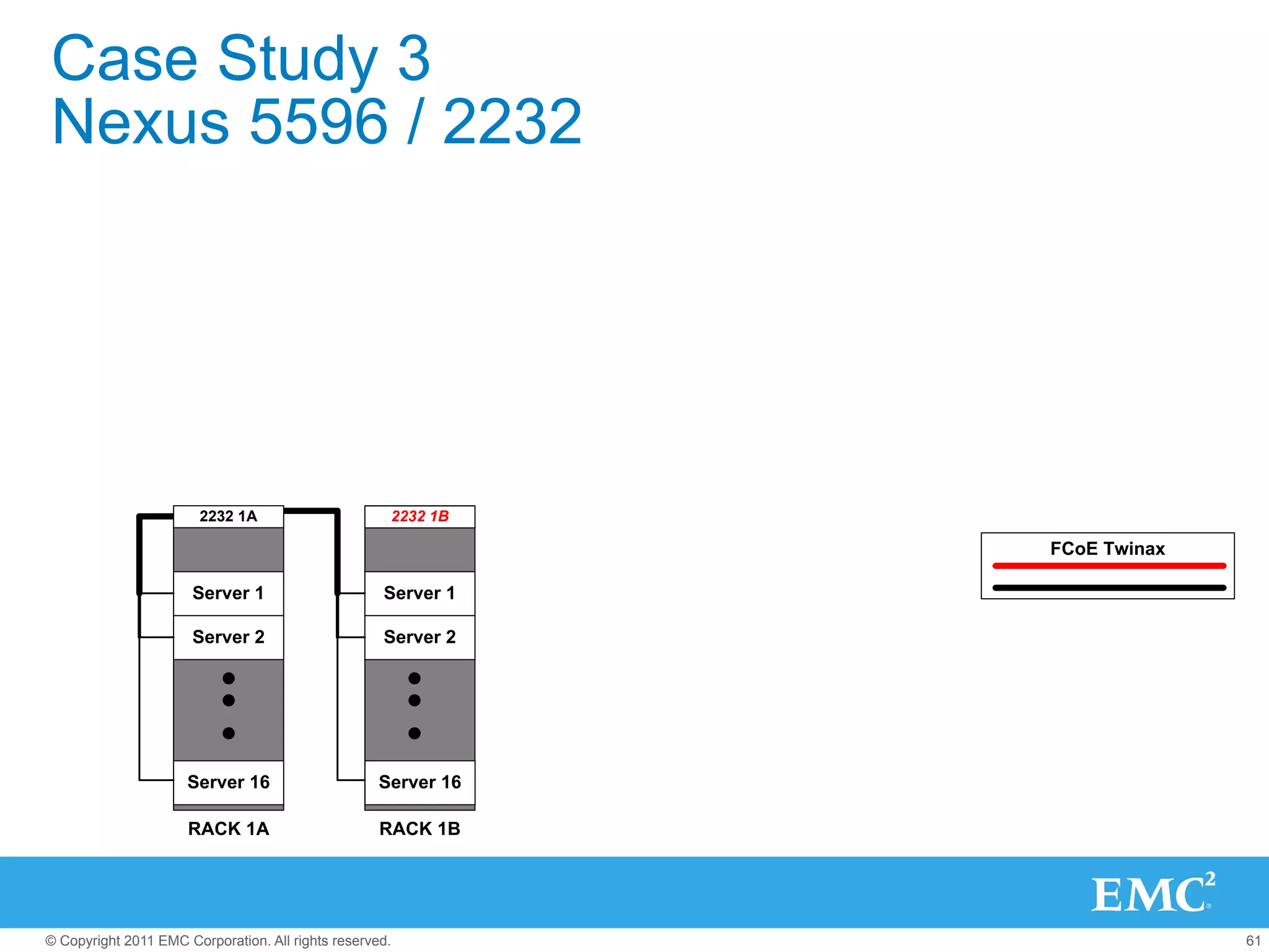 Case Study 3
Nexus 5596 / 2232




                        2232 1A                      2232 1B

                                                                FCoE Twinax

                      Server 1                      Server 1

                      Server 2                      Server 2




                      Server 16                     Server 16

                      RACK 1A                       RACK 1B




© Copyright 2011 EMC Corporation. All rights reserved.                        61
 