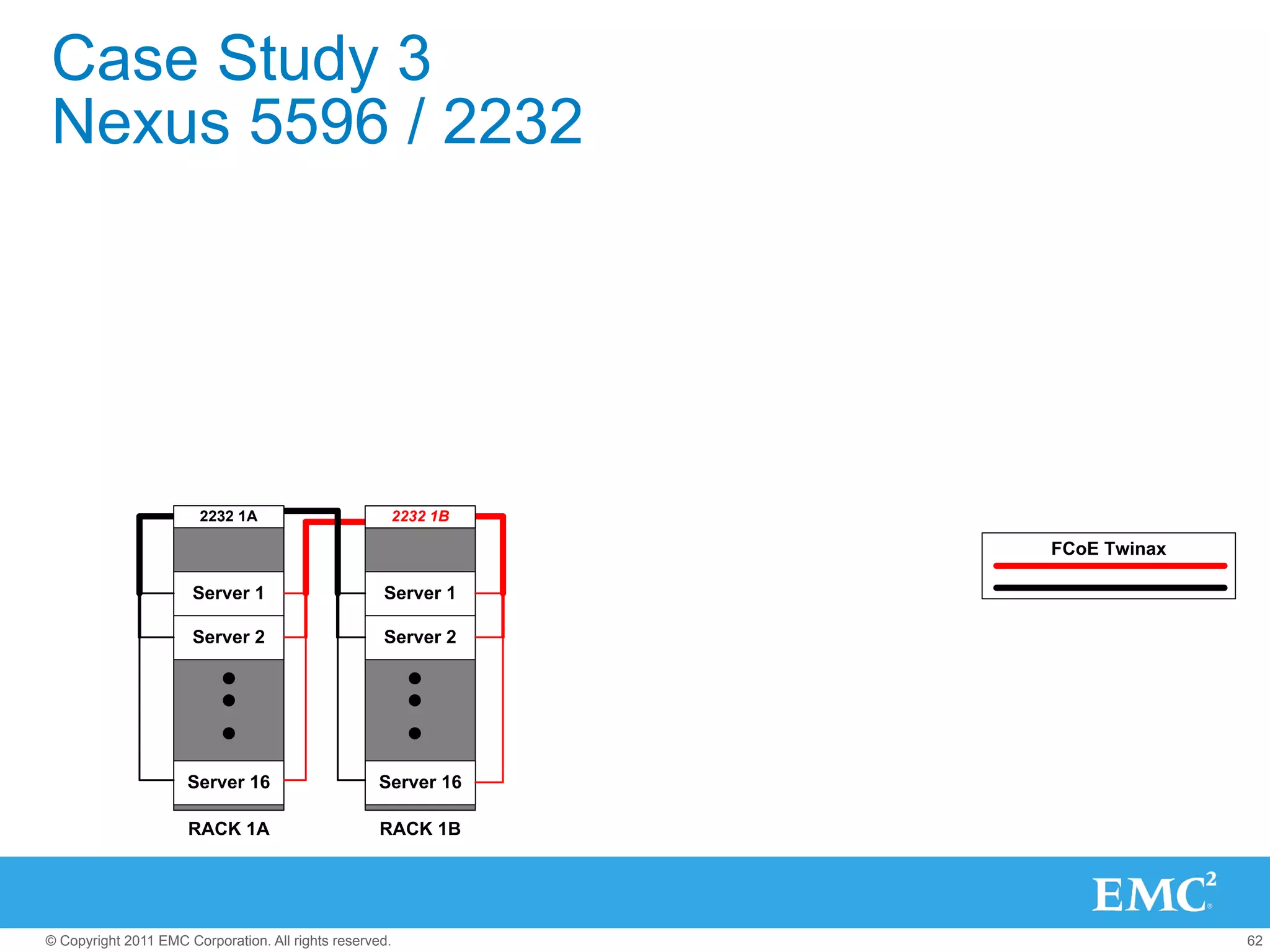 Case Study 3
Nexus 5596 / 2232




                        2232 1A                      2232 1B

                                                                FCoE Twinax

                      Server 1                      Server 1

                      Server 2                      Server 2




                      Server 16                     Server 16

                      RACK 1A                       RACK 1B




© Copyright 2011 EMC Corporation. All rights reserved.                        62
 