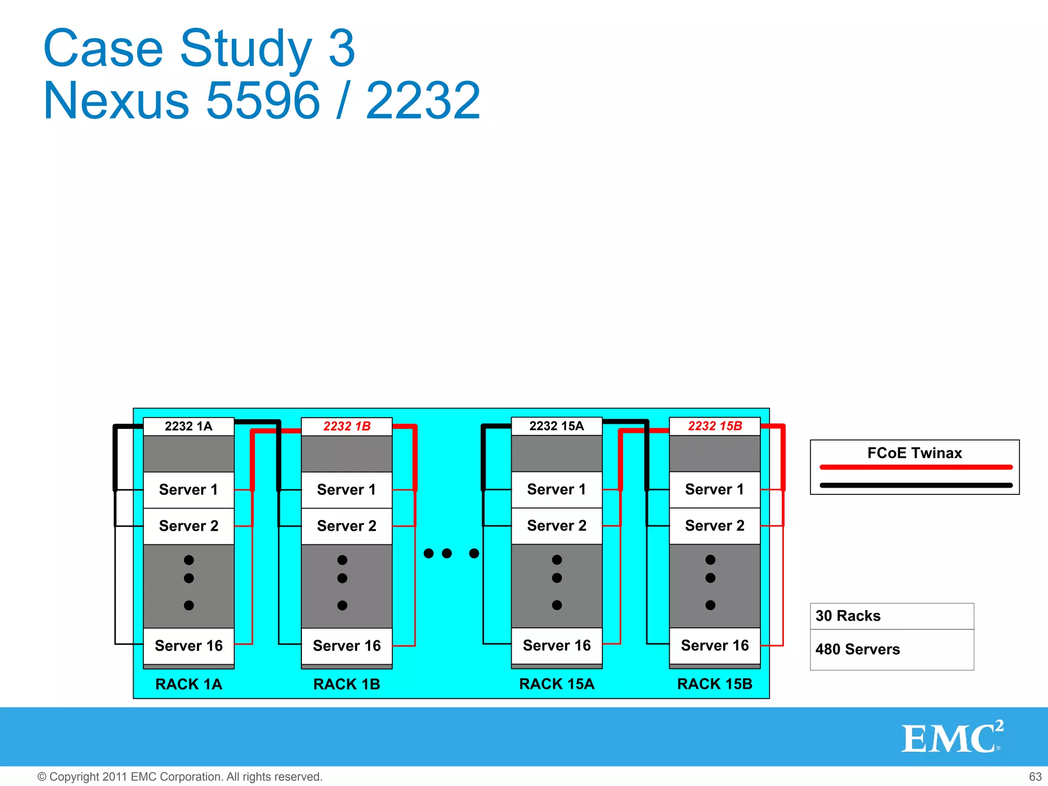 Case Study 3
Nexus 5596 / 2232




                        2232 1A                      2232 1B     2232 15A    2232 15B

                                                                                              FCoE Twinax

                      Server 1                      Server 1    Server 1    Server 1

                      Server 2                      Server 2    Server 2    Server 2




                                                                                        30 Racks
                      Server 16                     Server 16   Server 16   Server 16   480 Servers

                      RACK 1A                       RACK 1B     RACK 15A    RACK 15B




© Copyright 2011 EMC Corporation. All rights reserved.                                                      63
 
