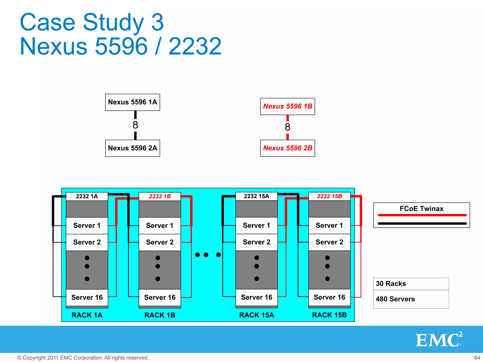 Case Study 3
Nexus 5596 / 2232

                                     Nexus 5596 1A
                                                                       Nexus 5596 1B

                                               8                            8
                                     Nexus 5596 2A                     Nexus 5596 2B




                        2232 1A                      2232 1B     2232 15A              2232 15B

                                                                                                         FCoE Twinax

                      Server 1                      Server 1    Server 1               Server 1

                      Server 2                      Server 2    Server 2               Server 2




                                                                                                   30 Racks
                      Server 16                     Server 16   Server 16              Server 16   480 Servers

                      RACK 1A                       RACK 1B     RACK 15A           RACK 15B




© Copyright 2011 EMC Corporation. All rights reserved.                                                                 64
 