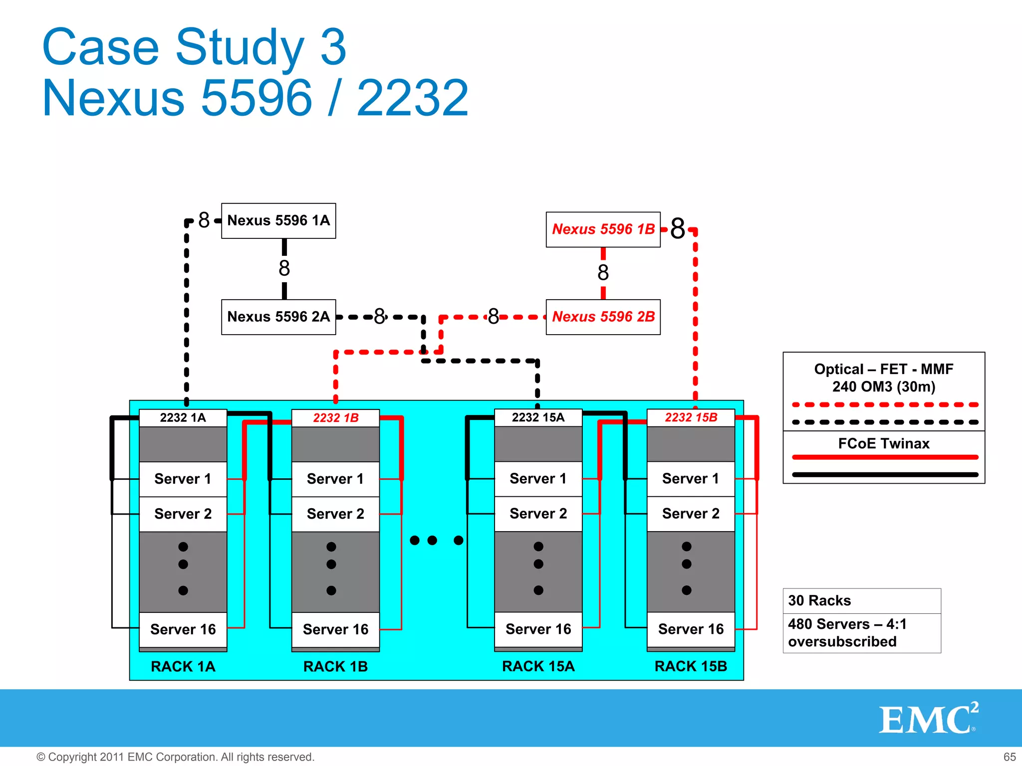 Case Study 3
Nexus 5596 / 2232

                               8    Nexus 5596 1A
                                                                              Nexus 5596 1B    8
                                              8                                    8
                                    Nexus 5596 2A              8   8          Nexus 5596 2B


                                                                                                             Optical – FET - MMF
                                                                                                               240 OM3 (30m)

                       2232 1A                       2232 1B            2232 15A              2232 15B

                                                                                                                 FCoE Twinax

                      Server 1                      Server 1           Server 1               Server 1

                      Server 2                      Server 2           Server 2               Server 2




                                                                                                          30 Racks
                      Server 16                    Server 16           Server 16              Server 16   480 Servers – 4:1
                                                                                                          oversubscribed
                      RACK 1A                      RACK 1B             RACK 15A           RACK 15B




© Copyright 2011 EMC Corporation. All rights reserved.                                                                             65
 