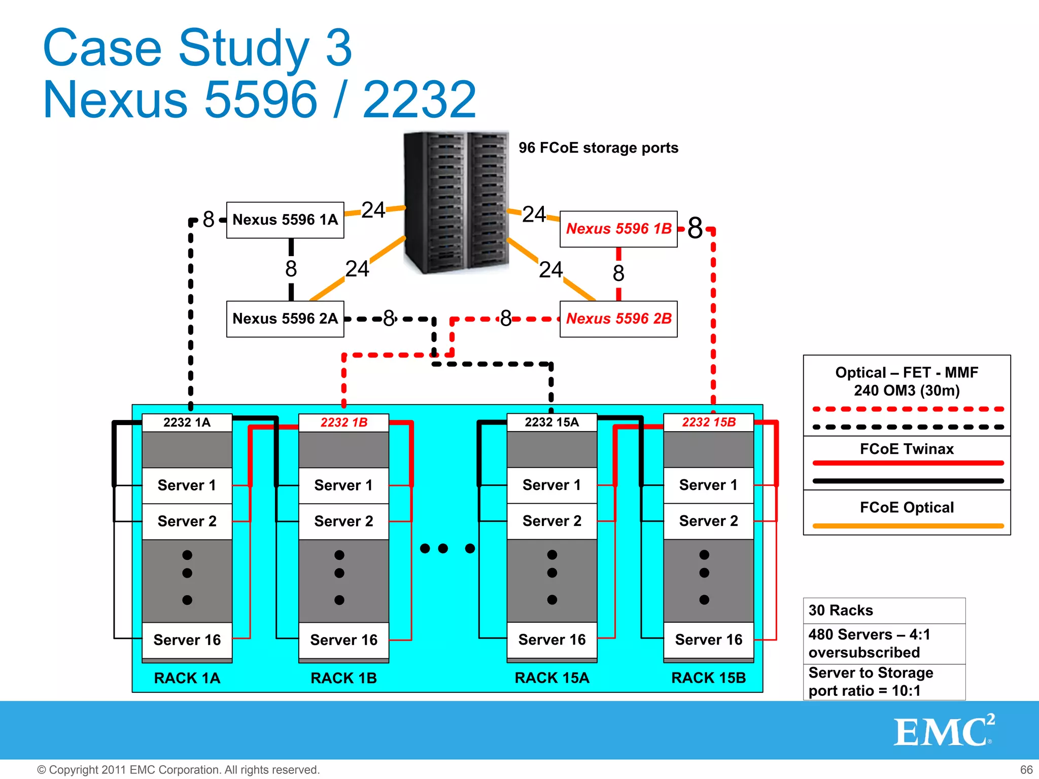 Case Study 3
Nexus 5596 / 2232
                                                                        96 FCoE storage ports



                               8                           24           24
                                     Nexus 5596 1A
                                                                                Nexus 5596 1B    8
                                               8         24                24        8
                                     Nexus 5596 2A              8   8           Nexus 5596 2B


                                                                                                               Optical – FET - MMF
                                                                                                                 240 OM3 (30m)

                        2232 1A                      2232 1B             2232 15A               2232 15B

                                                                                                                  FCoE Twinax

                      Server 1                      Server 1            Server 1                Server 1
                                                                                                                  FCoE Optical
                      Server 2                      Server 2            Server 2                Server 2




                                                                                                            30 Racks
                      Server 16                     Server 16           Server 16               Server 16   480 Servers – 4:1
                                                                                                            oversubscribed
                      RACK 1A                       RACK 1B             RACK 15A            RACK 15B        Server to Storage
                                                                                                            port ratio = 10:1




© Copyright 2011 EMC Corporation. All rights reserved.                                                                               66
 
