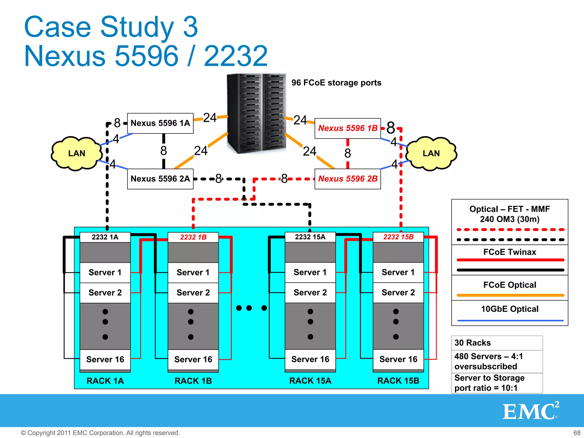 Case Study 3
Nexus 5596 / 2232
                                                                        96 FCoE storage ports



                               8                           24           24
                                     Nexus 5596 1A
                                                                                Nexus 5596 1B    8
                               4                                                                  4
                LAN                            8         24                24        8                      LAN
                              4                                                                   4
                                     Nexus 5596 2A              8   8           Nexus 5596 2B


                                                                                                                     Optical – FET - MMF
                                                                                                                       240 OM3 (30m)

                        2232 1A                      2232 1B             2232 15A               2232 15B

                                                                                                                        FCoE Twinax

                      Server 1                      Server 1            Server 1                Server 1
                                                                                                                        FCoE Optical
                      Server 2                      Server 2            Server 2                Server 2
                                                                                                                        10GbE Optical



                                                                                                                  30 Racks
                      Server 16                     Server 16           Server 16               Server 16         480 Servers – 4:1
                                                                                                                  oversubscribed
                      RACK 1A                       RACK 1B             RACK 15A            RACK 15B              Server to Storage
                                                                                                                  port ratio = 10:1




© Copyright 2011 EMC Corporation. All rights reserved.                                                                                     68
 