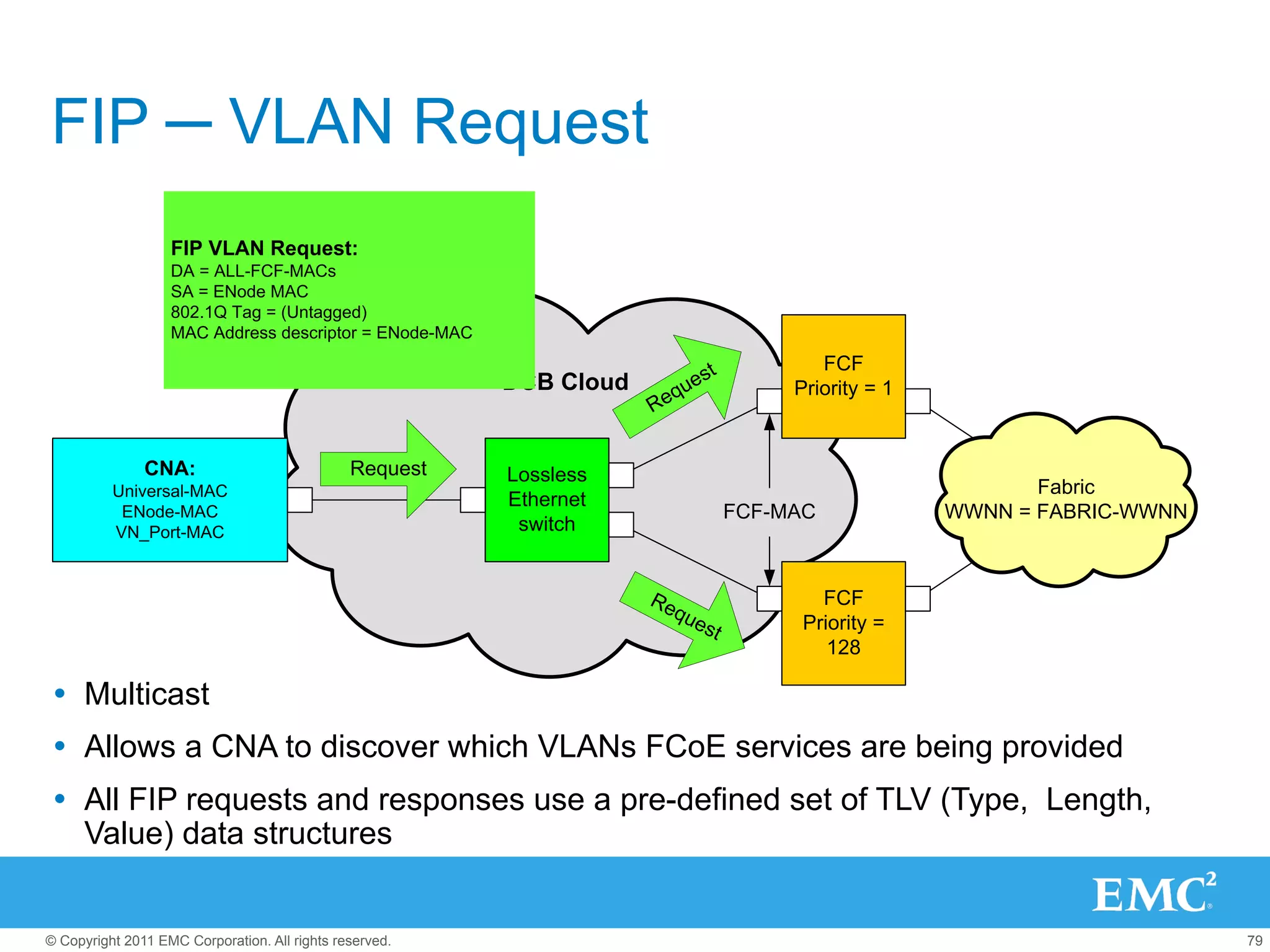 FIP ─ VLAN Request
                   FIP VLAN Request:
                   DA = ALL-FCF-MACs
                   SA = ENode MAC
                   802.1Q Tag = (Untagged)
                   MAC Address descriptor = ENode-MAC
                                                                                              FCF
                                                         DCB Cloud           e   st
                                                                          qu               Priority = 1
                                                                     Re


               CNA:                            Request   Lossless
          Universal-MAC                                                                                          Fabric
                                                         Ethernet
           ENode-MAC                                                                  FCF-MAC             WWNN = FABRIC-WWNN
          VN_Port-MAC                                     switch


                                                                     Re                       FCF
                                                                          qu
                                                                               e st         Priority =
                                                                                               128

 Ÿ  Multicast
 Ÿ  Allows a CNA to discover which VLANs FCoE services are being provided
 Ÿ  All FIP requests and responses use a pre-defined set of TLV (Type, Length,
     Value) data structures


© Copyright 2011 EMC Corporation. All rights reserved.                                                                         79
 