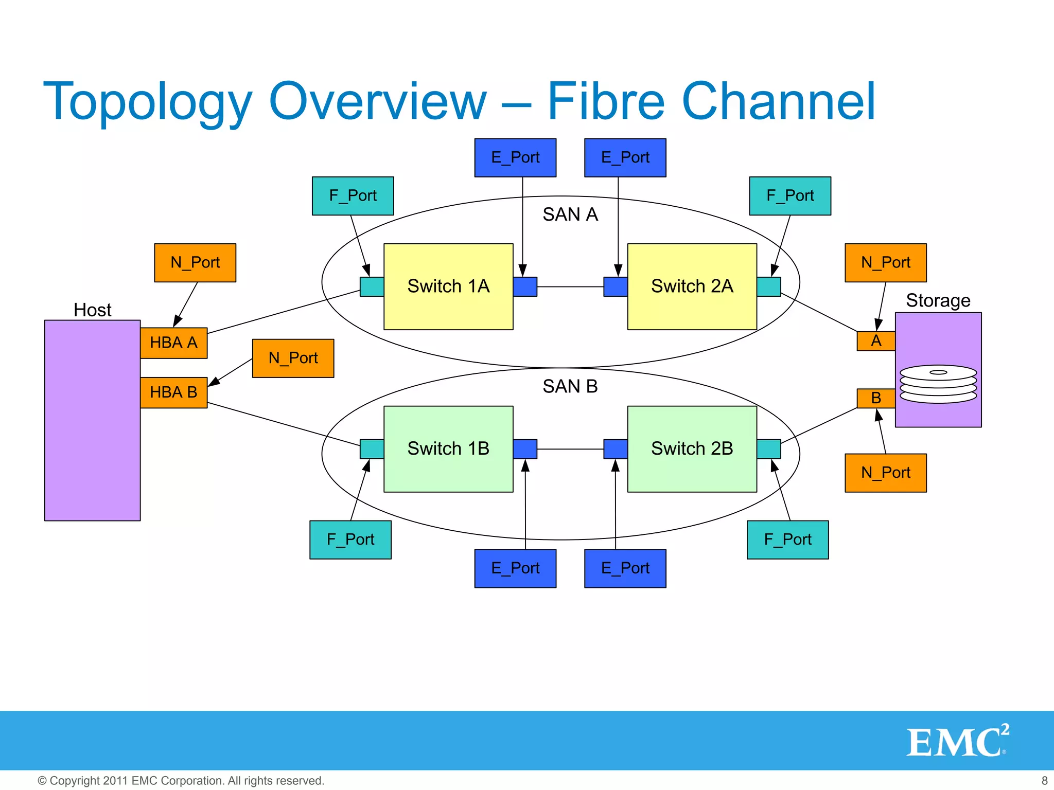 Topology Overview – Fibre Channel
                                                                              E_Port           E_Port

                                                         F_Port                                                     F_Port
                                                                                       SAN A

                        N_Port                                                                                               N_Port
                                                                  Switch 1A                             Switch 2A
                                                                                                                                  Storage
      Host
                     HBA A                                                                                                    A
                                           N_Port

                     HBA B                                                             SAN B
                                                                                                                              B


                                                                  Switch 1B                             Switch 2B
                                                                                                                             N_Port



                                                         F_Port                                                     F_Port
                                                                              E_Port           E_Port




© Copyright 2011 EMC Corporation. All rights reserved.                                                                                      8
 