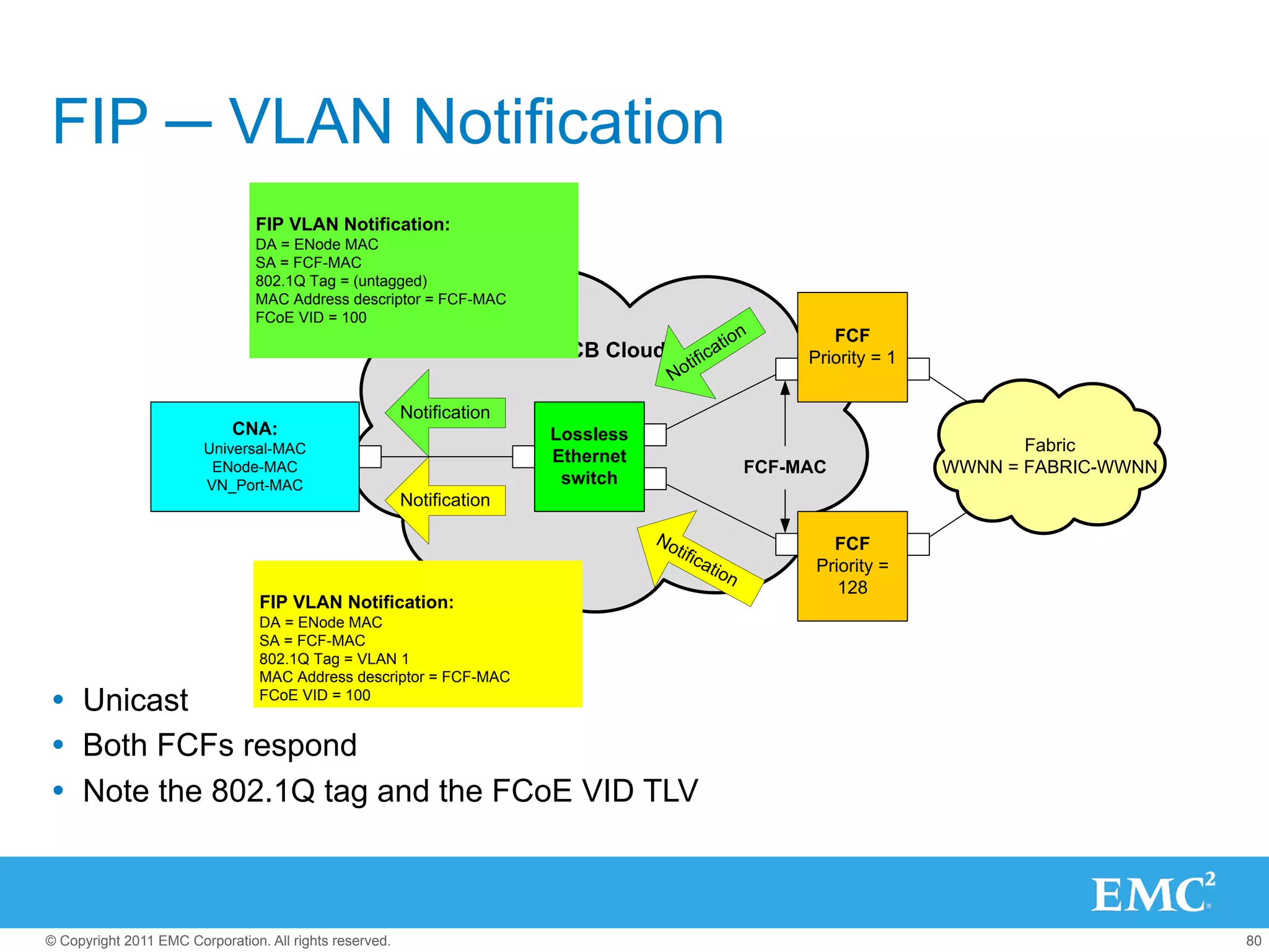 FIP ─ VLAN Notification
                                FIP VLAN Notification:
                                DA = ENode MAC
                                SA = FCF-MAC
                                802.1Q Tag = (untagged)
                                MAC Address descriptor = FCF-MAC
                                FCoE VID = 100
                                                                                                          n        FCF
                                                                        DCB Cloud                a    tio
                                                                                             fic                Priority = 1
                                                                                    N    oti

                                                         Notification
                             CNA:                                       Lossless
                        Universal-MAC                                                                                                 Fabric
                                                                        Ethernet
                         ENode-MAC                                                                         FCF-MAC             WWNN = FABRIC-WWNN
                        VN_Port-MAC                                      switch
                                                         Notification

                                                                                   No                              FCF
                                                                                        tific
                                                                                                ati              Priority =
                                                                                                      on
                                                                                                                    128
                                 FIP VLAN Notification:
                                 DA = ENode MAC
                                 SA = FCF-MAC
                                 802.1Q Tag = VLAN 1
                                 MAC Address descriptor = FCF-MAC
Ÿ  Unicast                      FCoE VID = 100


Ÿ  Both FCFs respond
Ÿ  Note the 802.1Q tag and the FCoE VID TLV



© Copyright 2011 EMC Corporation. All rights reserved.                                                                                              80
 