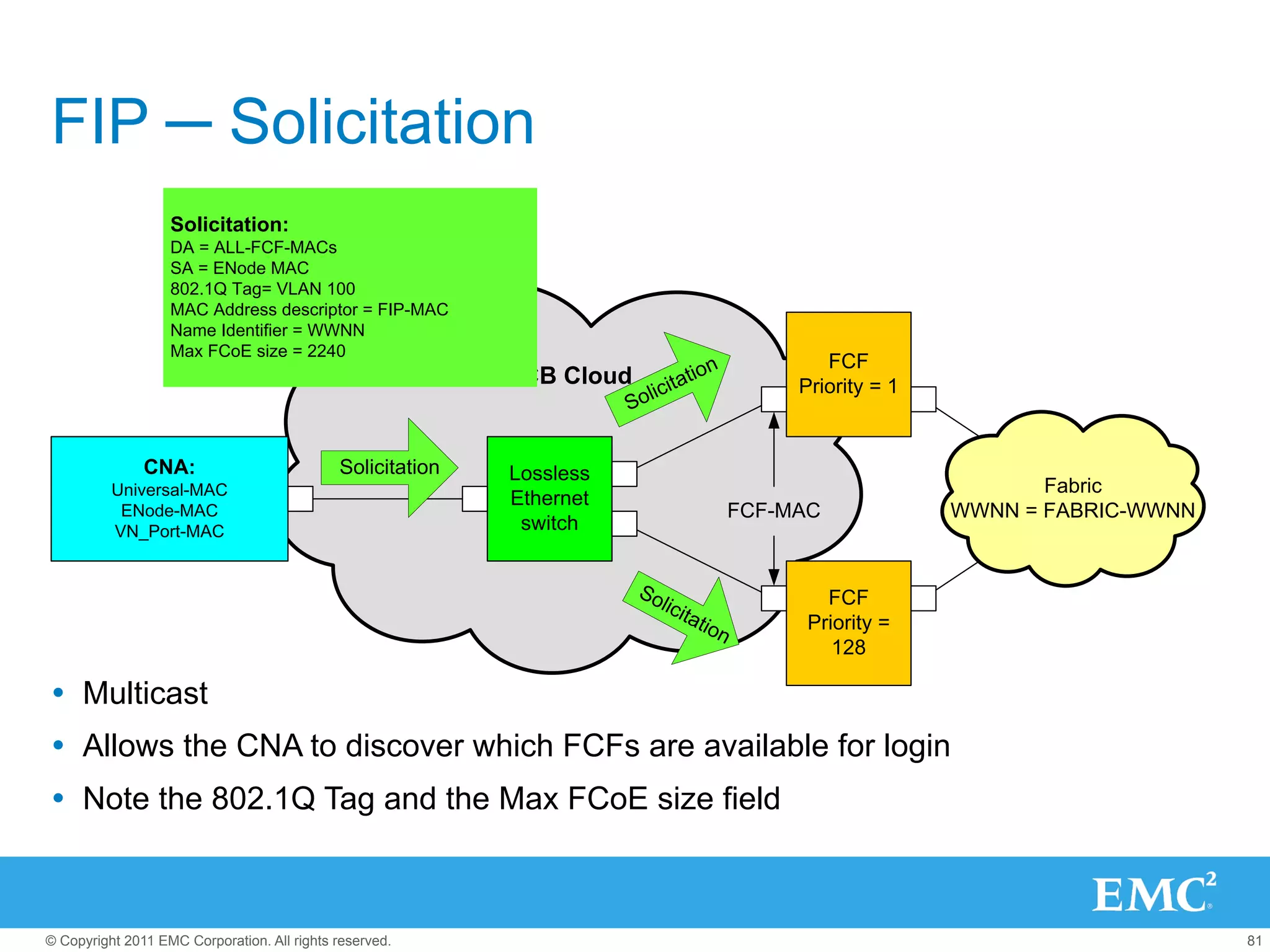 FIP ─ Solicitation
                   Solicitation:
                   DA = ALL-FCF-MACs
                   SA = ENode MAC
                   802.1Q Tag= VLAN 100
                   MAC Address descriptor = FIP-MAC
                   Name Identifier = WWNN
                   Max FCoE size = 2240
                                                                                                          FCF
                                                            DCB Cloud              ion
                                                                               itat                    Priority = 1
                                                                       S   olic


               CNA:                          Solicitation   Lossless
          Universal-MAC                                                                                                      Fabric
                                                            Ethernet
           ENode-MAC                                                                              FCF-MAC             WWNN = FABRIC-WWNN
          VN_Port-MAC                                        switch


                                                                        So                                FCF
                                                                             l i ci
                                                                                      tat               Priority =
                                                                                         i   on
                                                                                                           128

Ÿ  Multicast
Ÿ  Allows the CNA to discover which FCFs are available for login
Ÿ  Note the 802.1Q Tag and the Max FCoE size field



© Copyright 2011 EMC Corporation. All rights reserved.                                                                                     81
 