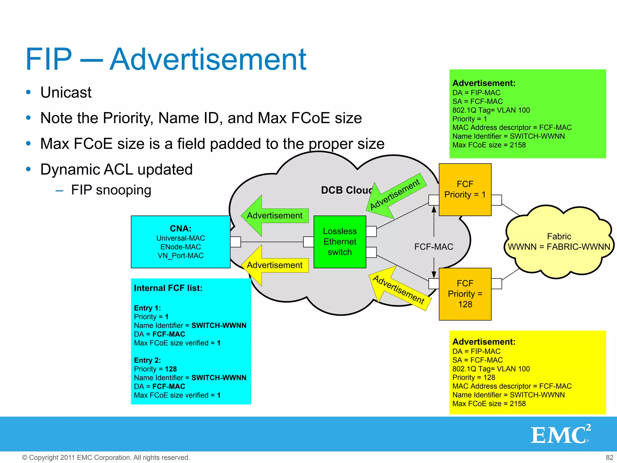 FIP ─ Advertisement
                                                                                                                              Advertisement:
Ÿ  Unicast                                                                                                                   DA = FIP-MAC
                                                                                                                              SA = FCF-MAC
                                                                                                                              802.1Q Tag= VLAN 100
Ÿ  Note the Priority, Name ID, and Max FCoE size                                                                             Priority = 1
                                                                                                                              MAC Address descriptor = FCF-MAC
                                                                                                                              Name Identifier = SWITCH-WWNN
Ÿ  Max FCoE size is a field padded to the proper size                                                                        Max FCoE size = 2158


Ÿ  Dynamic ACL updated
                                                                                                                        t      FCF
                                                                                                                   en
          –  FIP snooping                                                          DCB Cloud              i se
                                                                                                               m
                                                                                                                            Priority = 1
                                                                                                   v   ert
                                                                                              Ad
                                                                   Advertisement
                                               CNA:                                Lossless
                                           Universal-MAC                                                                                           Fabric
                                                                                   Ethernet
                                            ENode-MAC                                                               FCF-MAC                 WWNN = FABRIC-WWNN
                                           VN_Port-MAC                              switch
                                                                   Advertisement
                                                                                              Ad
                                                                                                   ve r                        FCF
                                   Internal FCF list:                                                  tise
                                                                                                              me             Priority =
                                                                                                                    nt
                                   Entry 1:                                                                                     128
                                   Priority = 1
                                   Name Identifier = SWITCH-WWNN
                                   DA = FCF-MAC
                                   Max FCoE size verified = 1                                                                 Advertisement:
                                                                                                                              DA = FIP-MAC
                                   Entry 2:                                                                                   SA = FCF-MAC
                                   Priority = 128                                                                             802.1Q Tag= VLAN 100
                                   Name Identifier = SWITCH-WWNN                                                              Priority = 128
                                   DA = FCF-MAC                                                                               MAC Address descriptor = FCF-MAC
                                   Max FCoE size verified = 1                                                                 Name Identifier = SWITCH-WWNN
                                                                                                                              Max FCoE size = 2158




© Copyright 2011 EMC Corporation. All rights reserved.                                                                                                           82
 